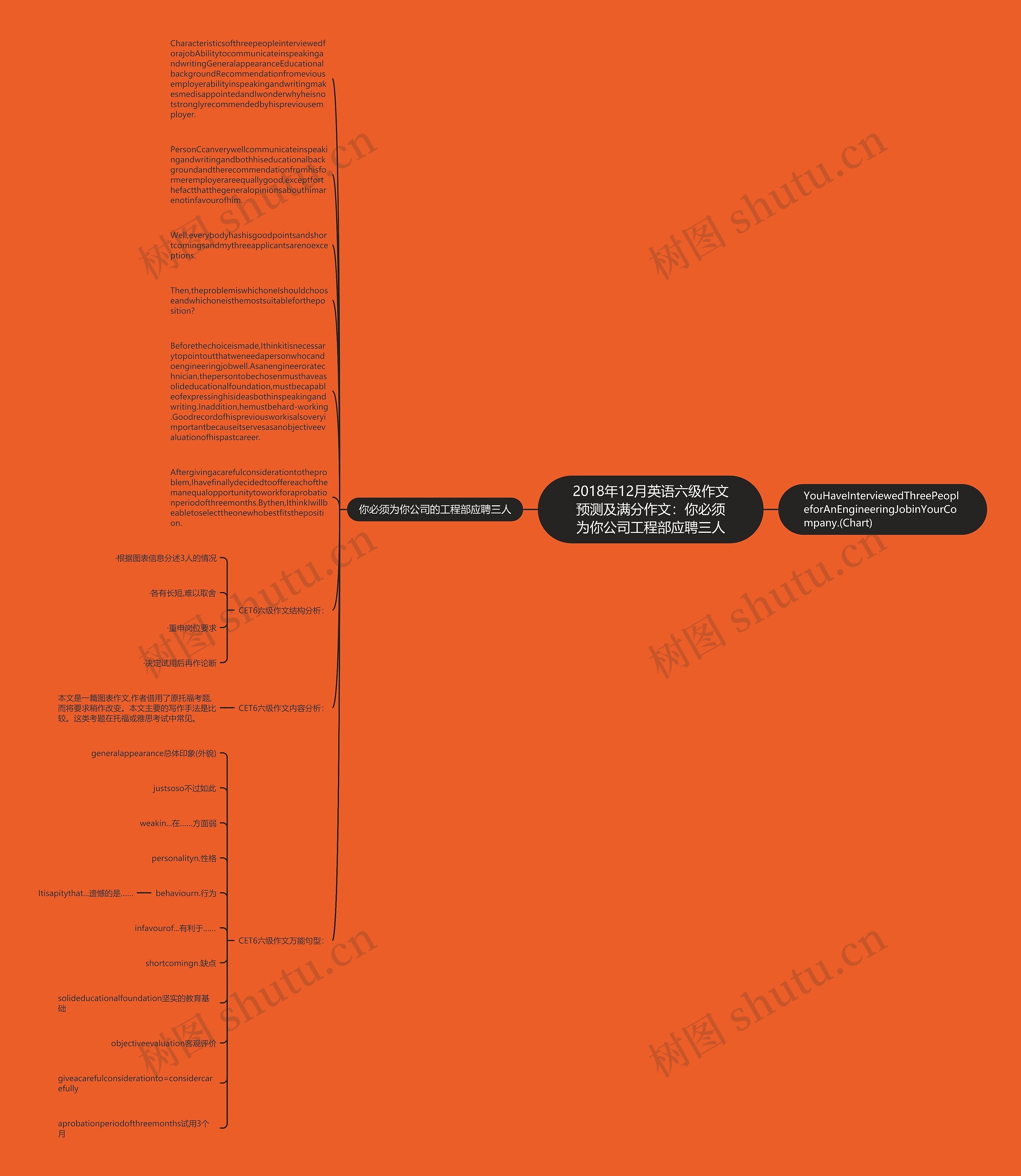 2018年12月英语六级作文预测及满分作文：你必须为你公司工程部应聘三人思维导图