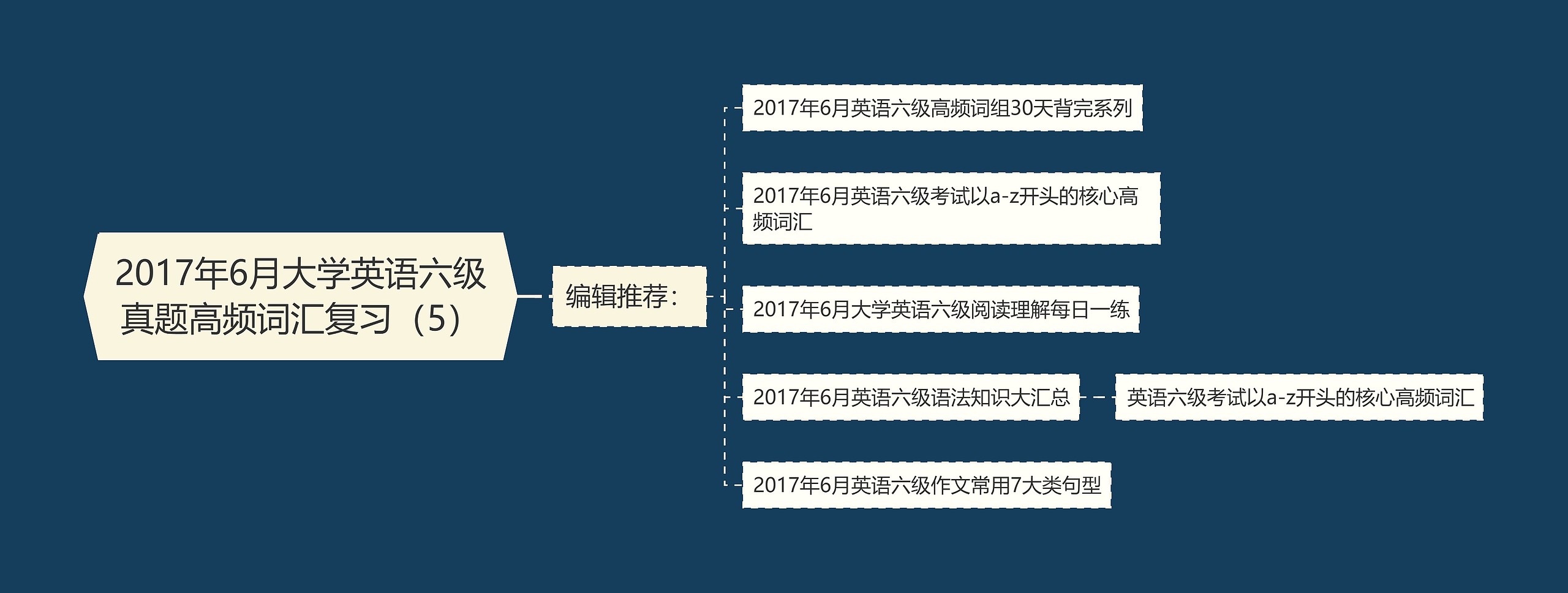 2017年6月大学英语六级真题高频词汇复习（5）思维导图