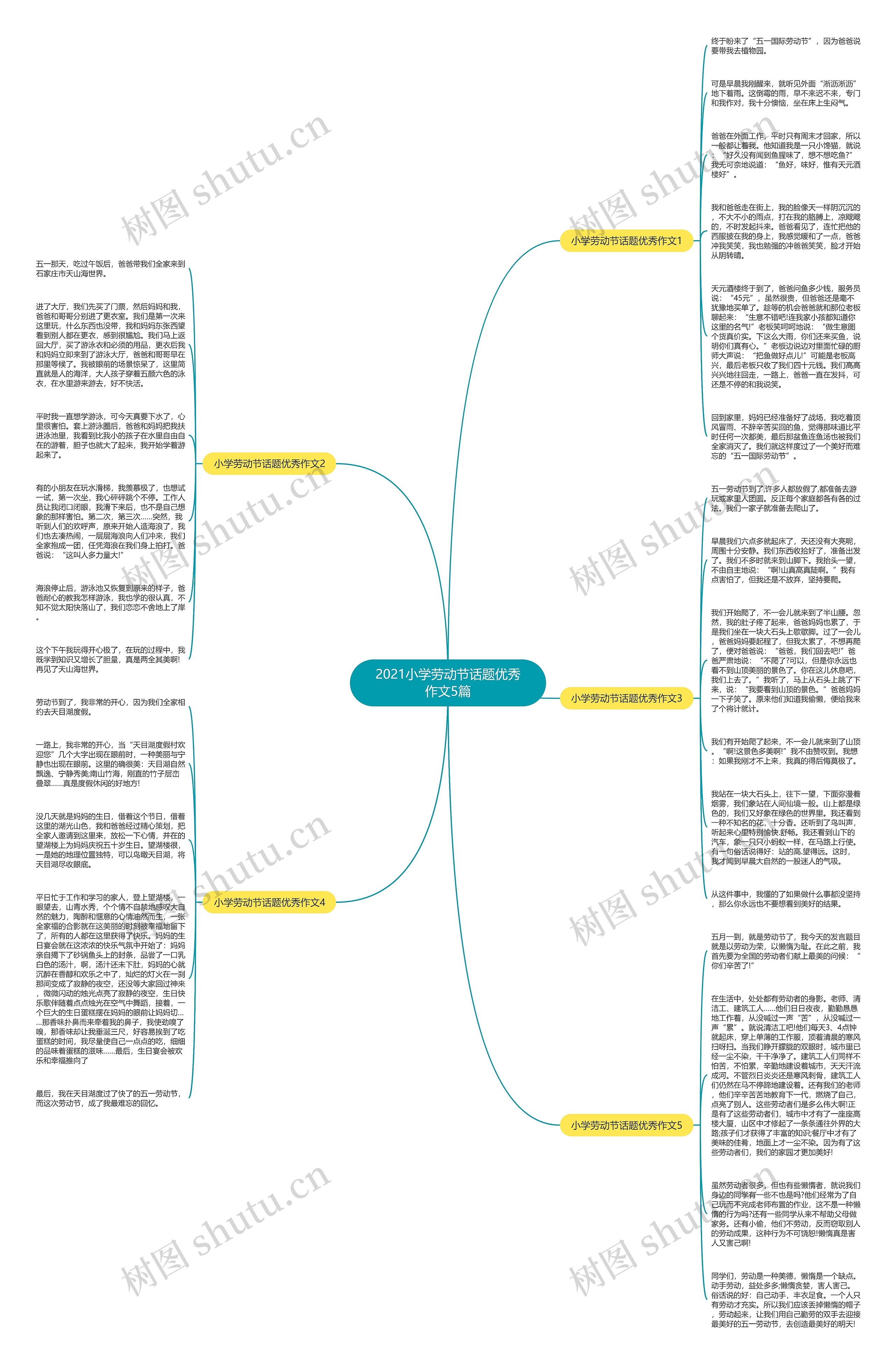 2021小学劳动节话题优秀作文5篇思维导图