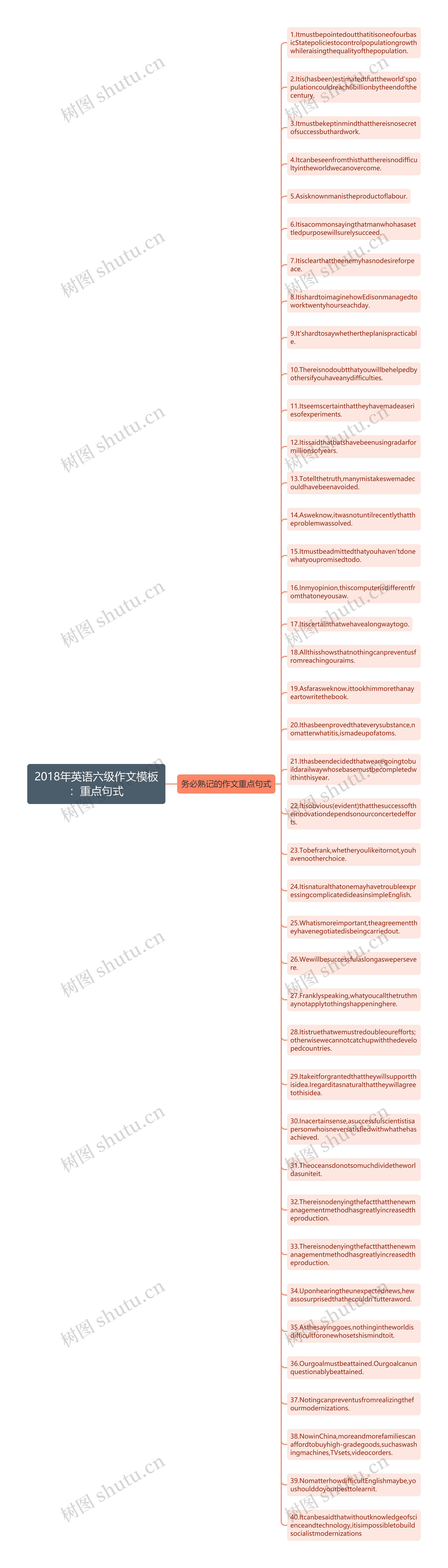 2018年英语六级作文模板：重点句式