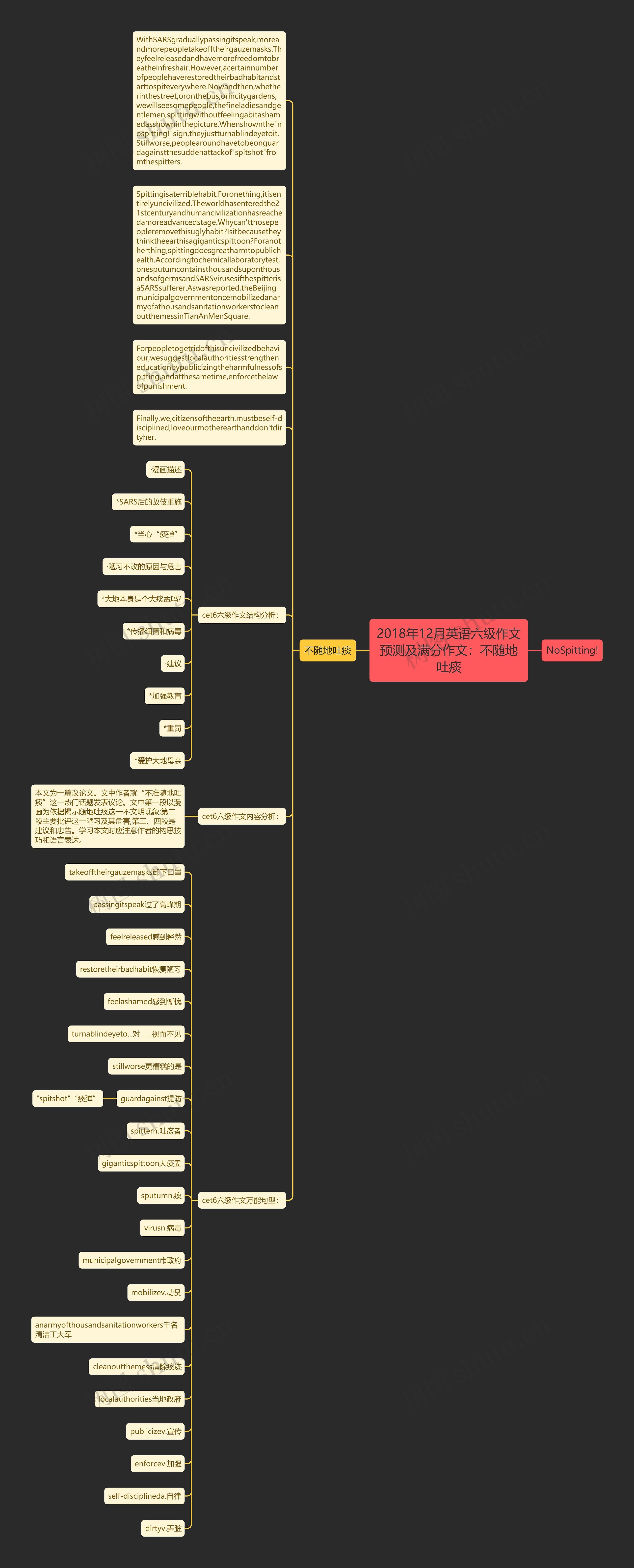 2018年12月英语六级作文预测及满分作文：不随地吐痰思维导图