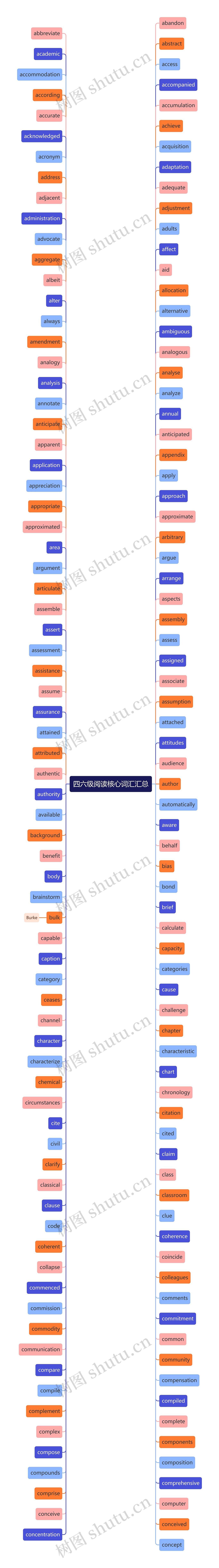 四六级阅读核心词汇汇总思维导图