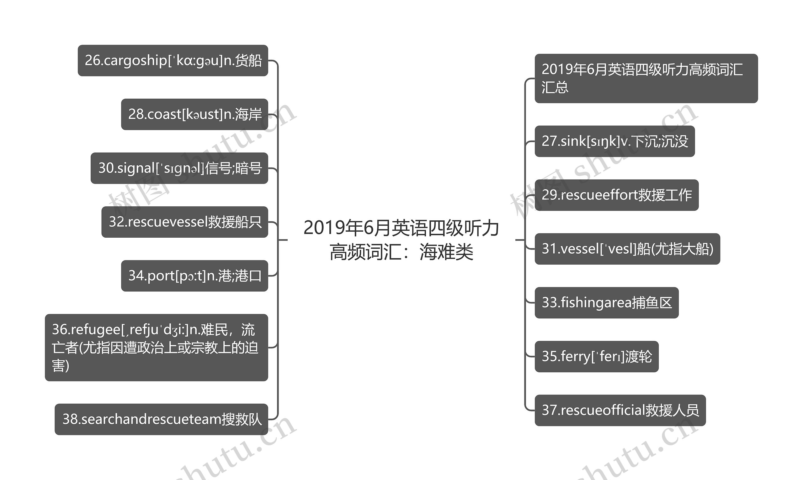 2019年6月英语四级听力高频词汇：海难类思维导图