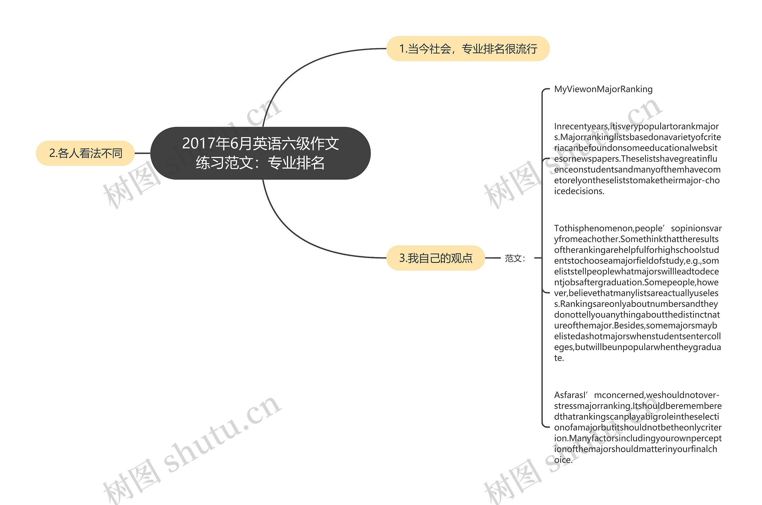 2017年6月英语六级作文练习范文：专业排名思维导图