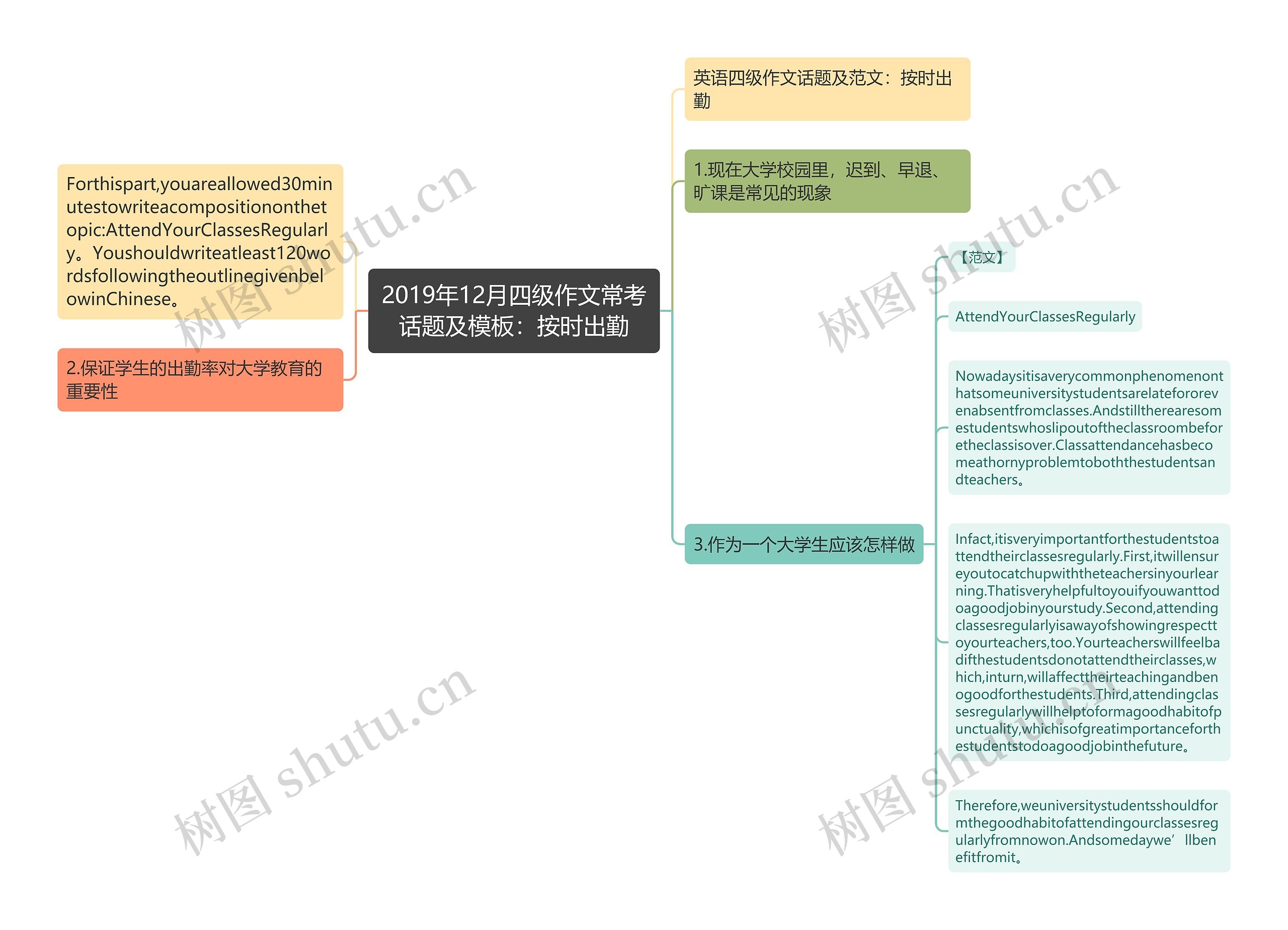 2019年12月四级作文常考话题及：按时出勤思维导图