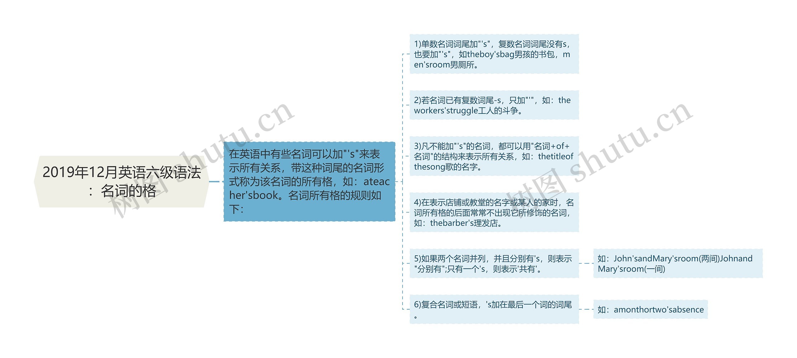 2019年12月英语六级语法：名词的格
