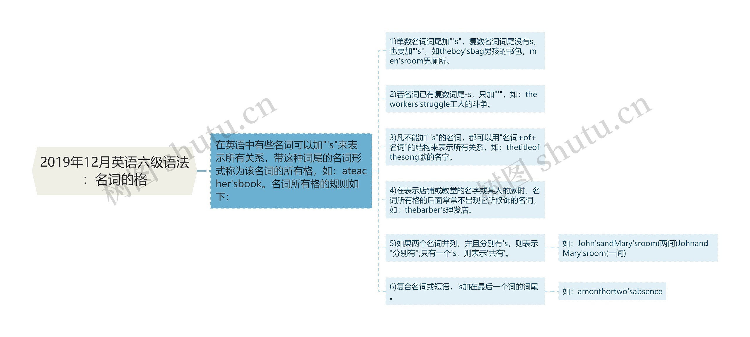 2019年12月英语六级语法：名词的格思维导图