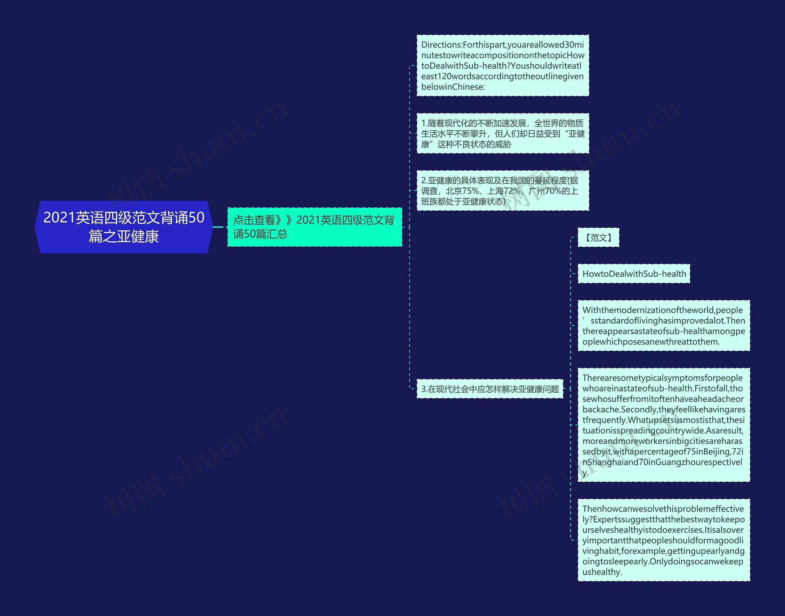 2021英语四级范文背诵50篇之亚健康思维导图