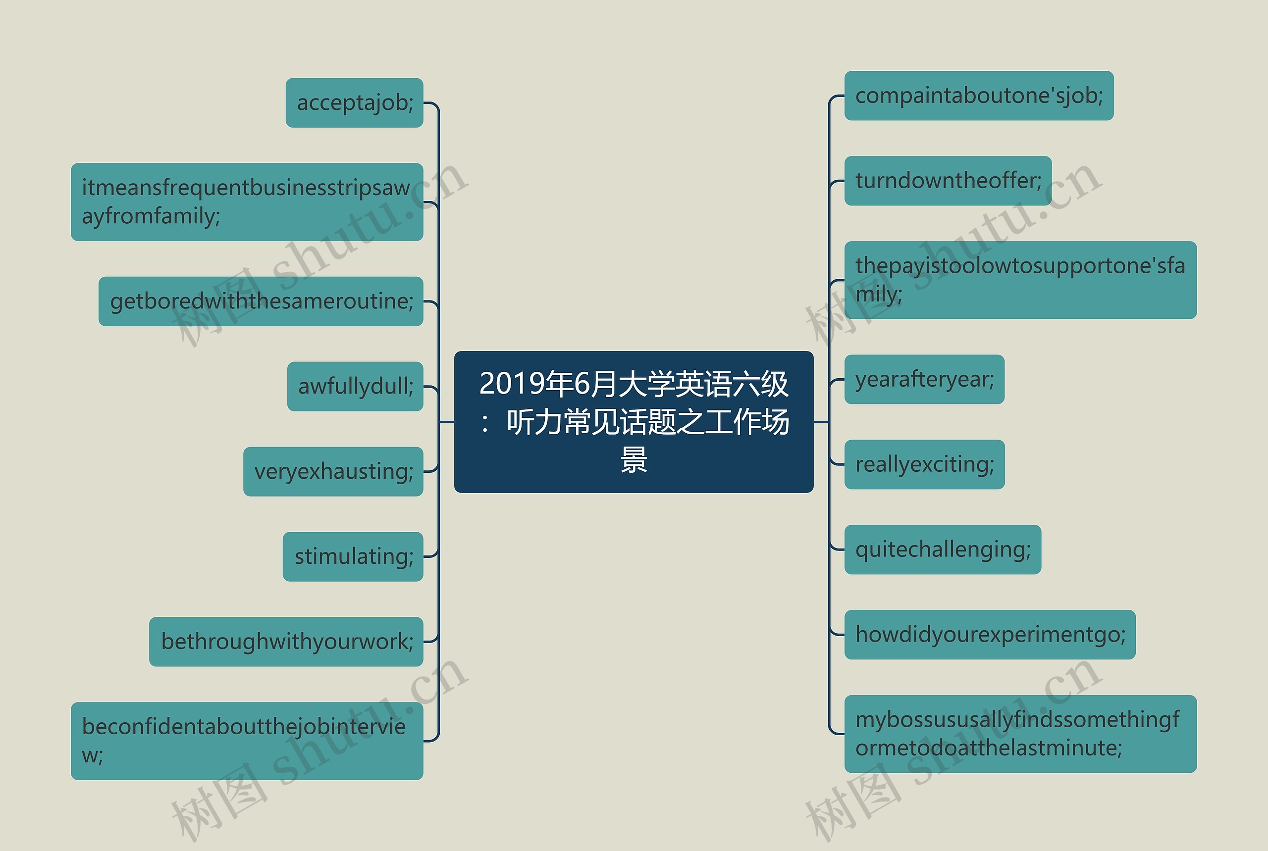 2019年6月大学英语六级：听力常见话题之工作场景思维导图