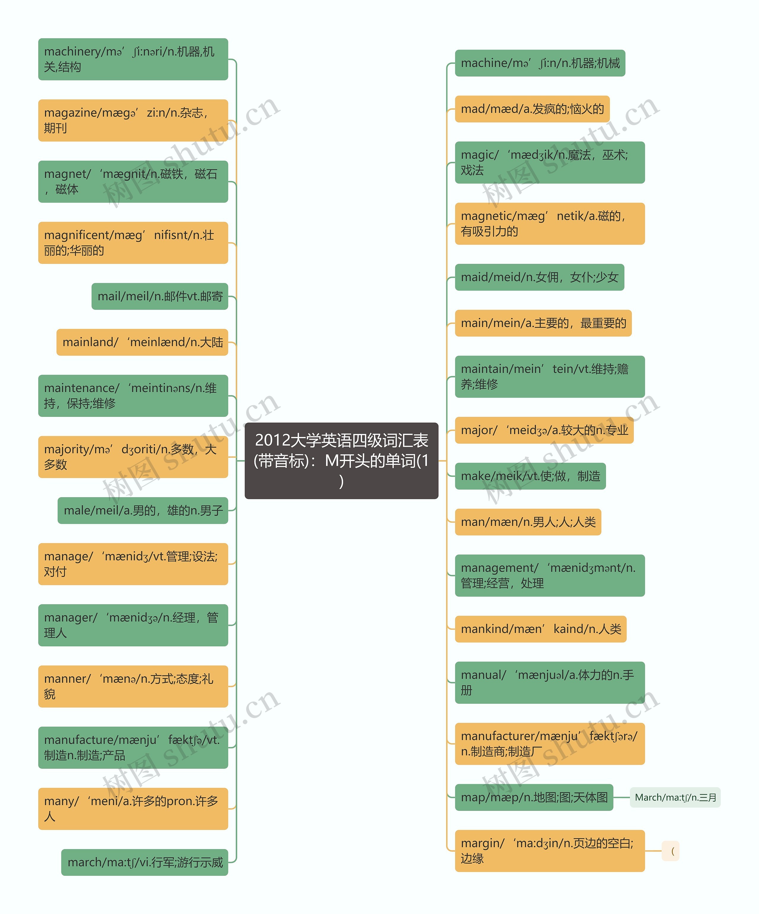 2012大学英语四级词汇表(带音标)：M开头的单词(1)