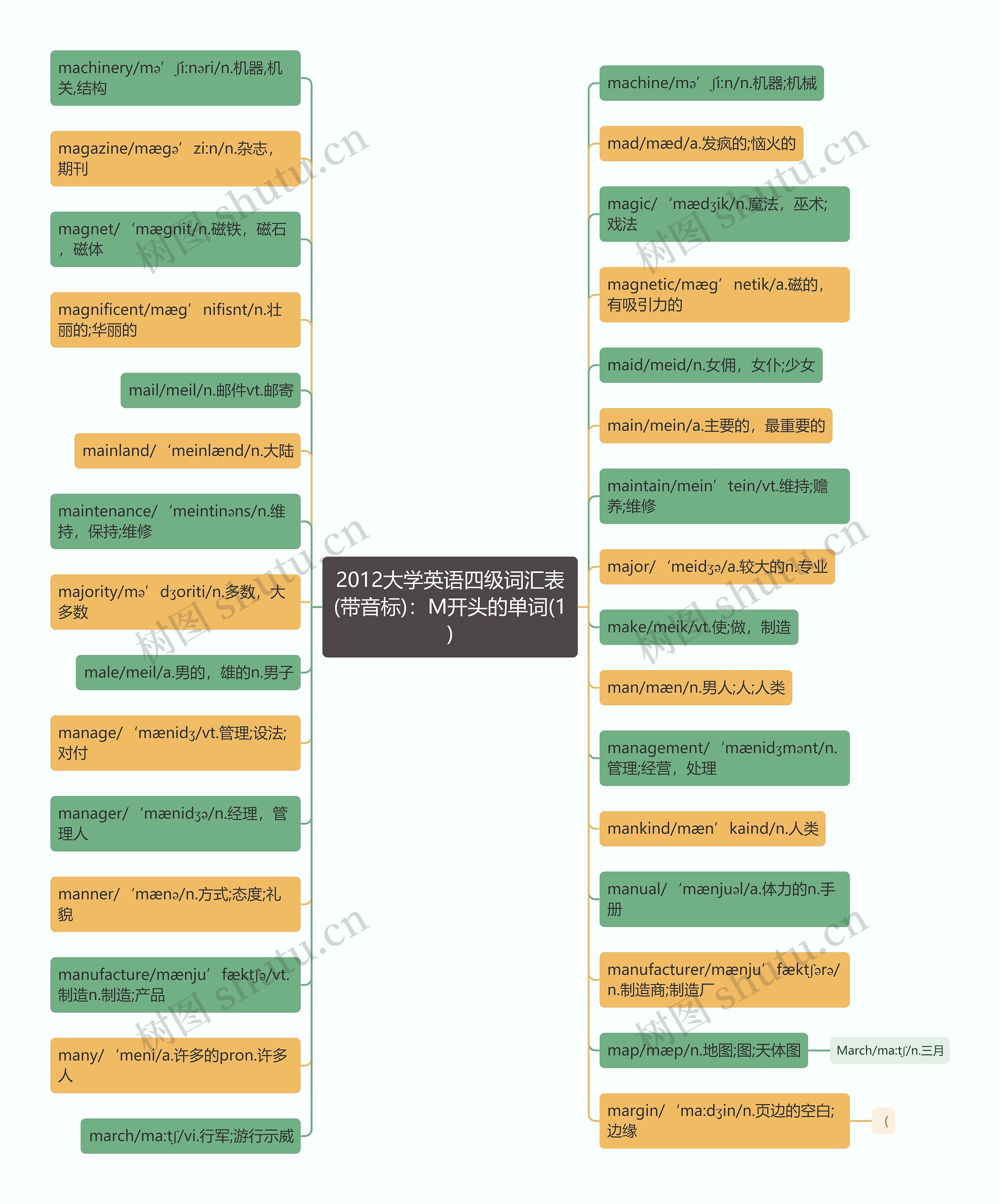 2012大学英语四级词汇表(带音标):M开头的单词(1) 2012大学英语四级词汇表(带音标):M开头的单词(1)