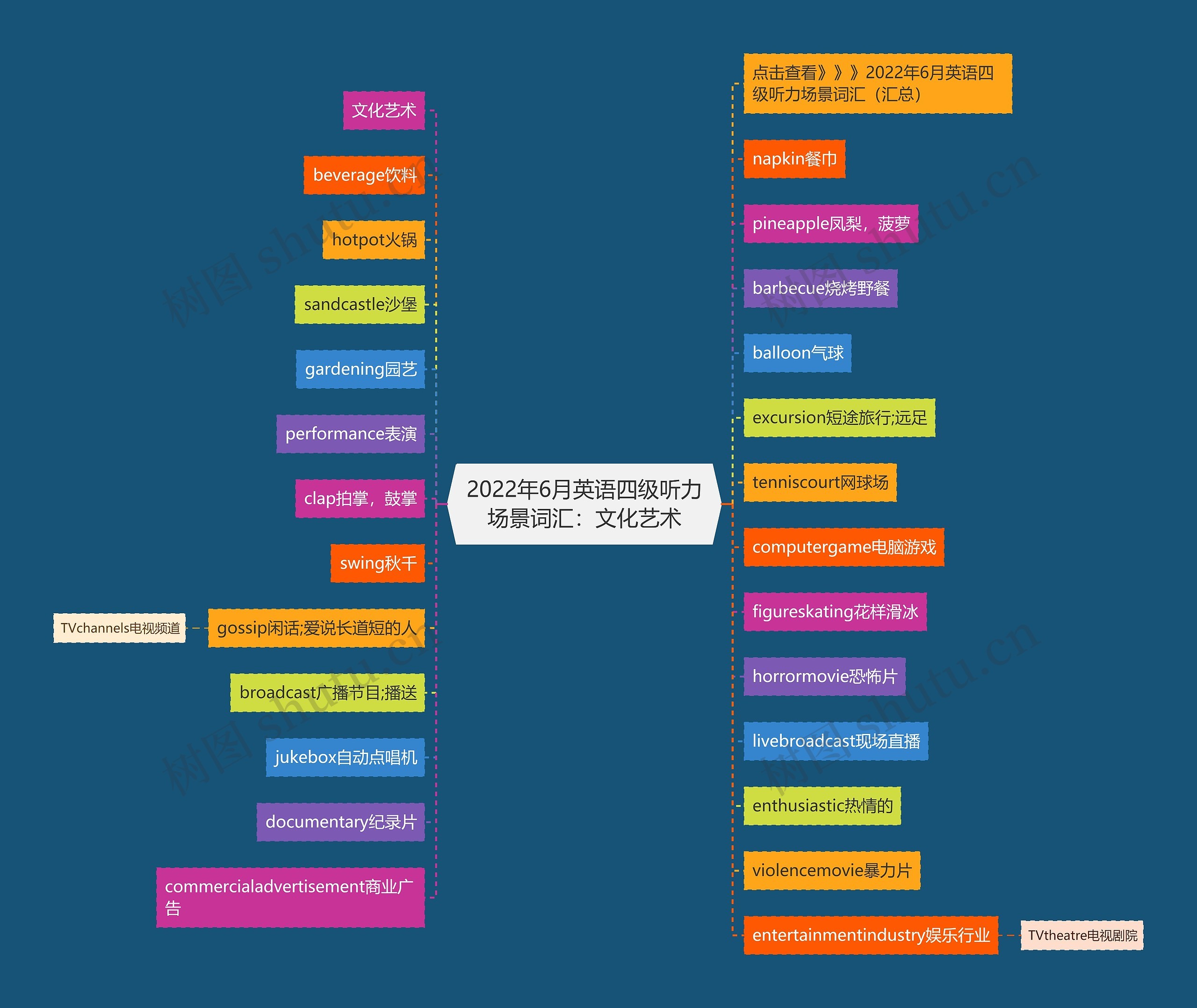 2022年6月英语四级听力场景词汇：文化艺术思维导图