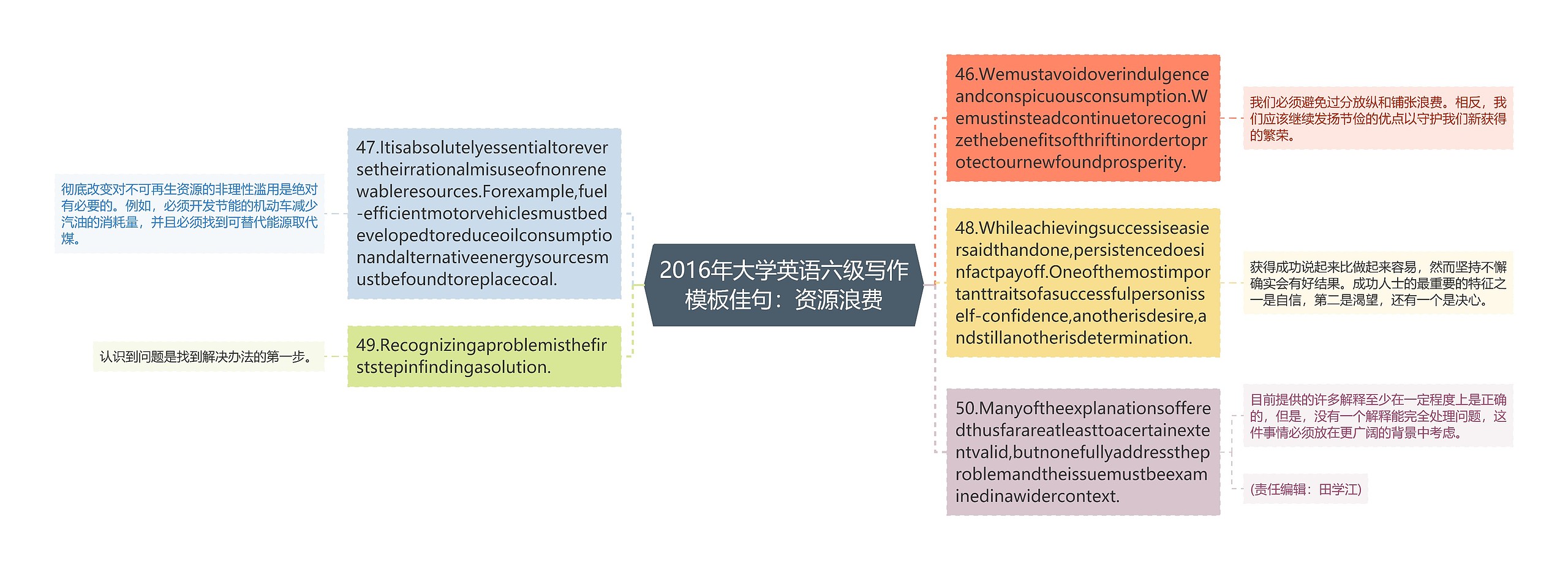 2016年大学英语六级写作模板佳句：资源浪费