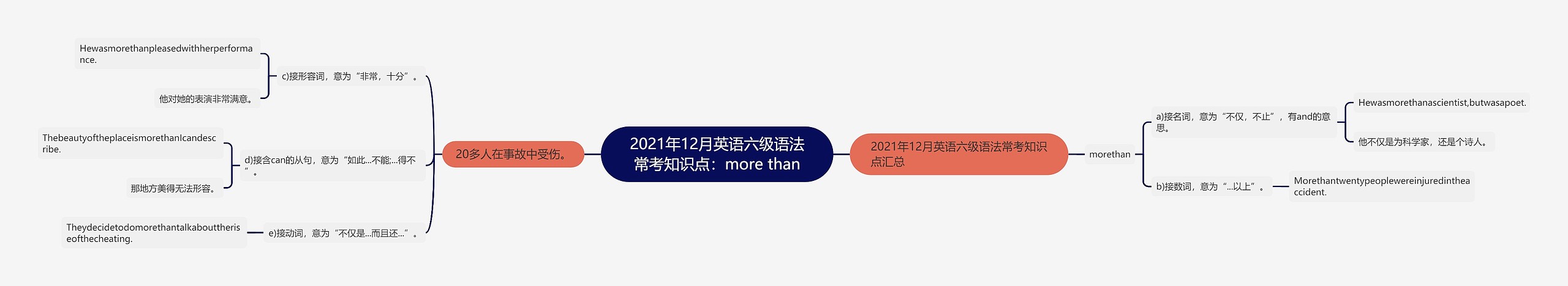 2021年12月英语六级语法常考知识点：more than思维导图