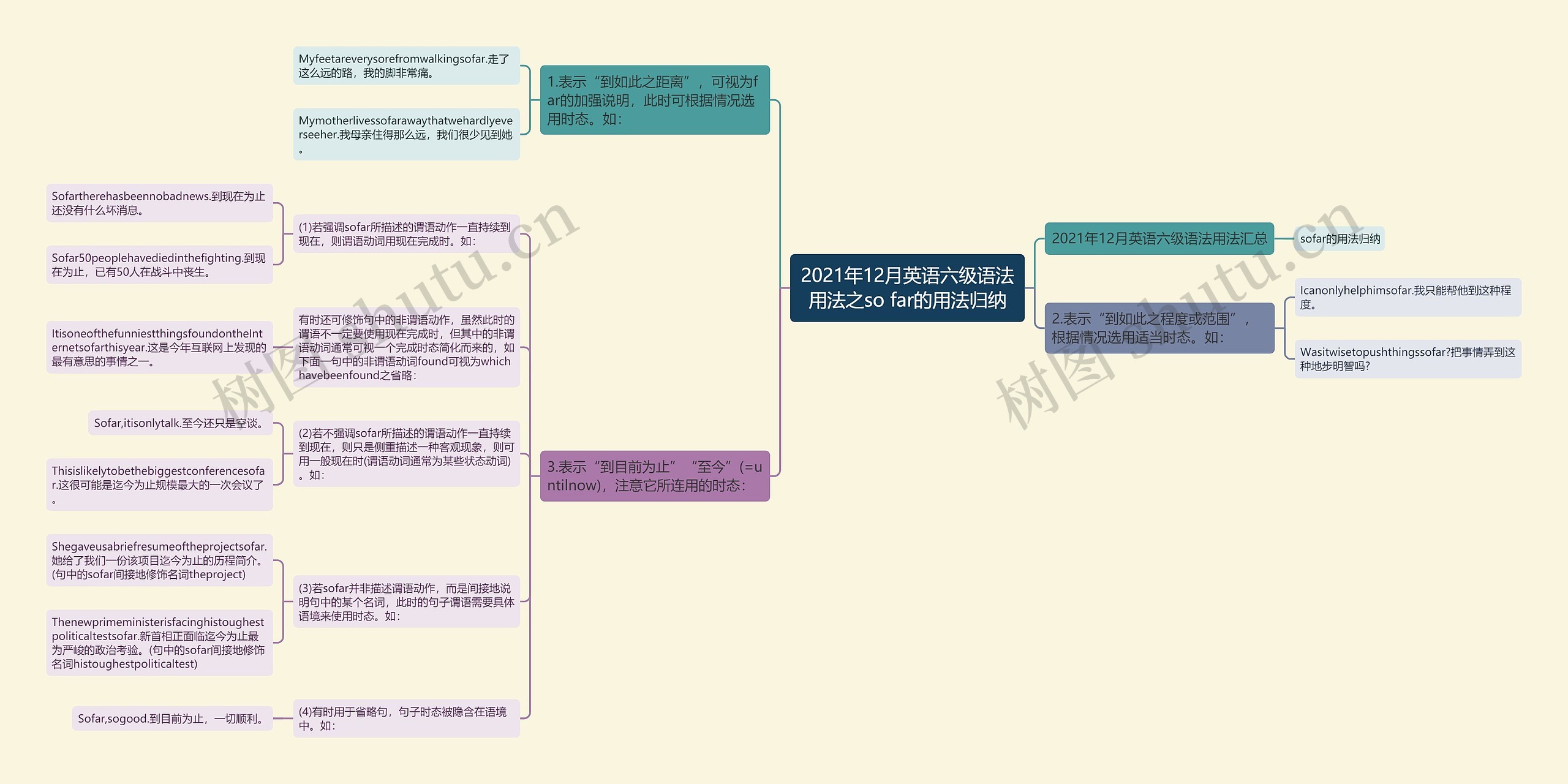 2021年12月英语六级语法用法之so far的用法归纳思维导图