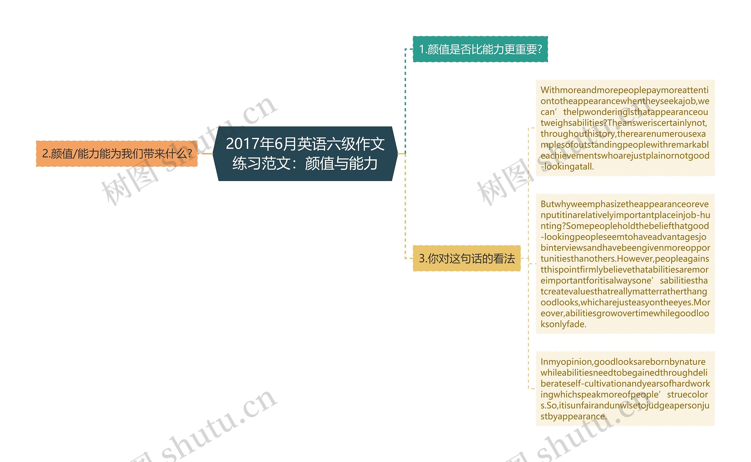 2017年6月英语六级作文练习范文：颜值与能力思维导图