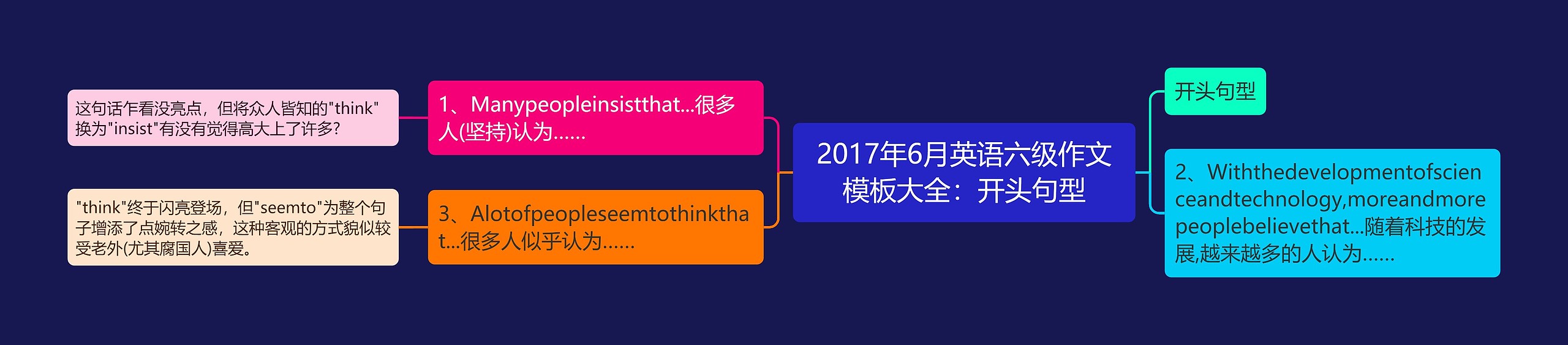 2017年6月英语六级作文大全：开头句型思维导图