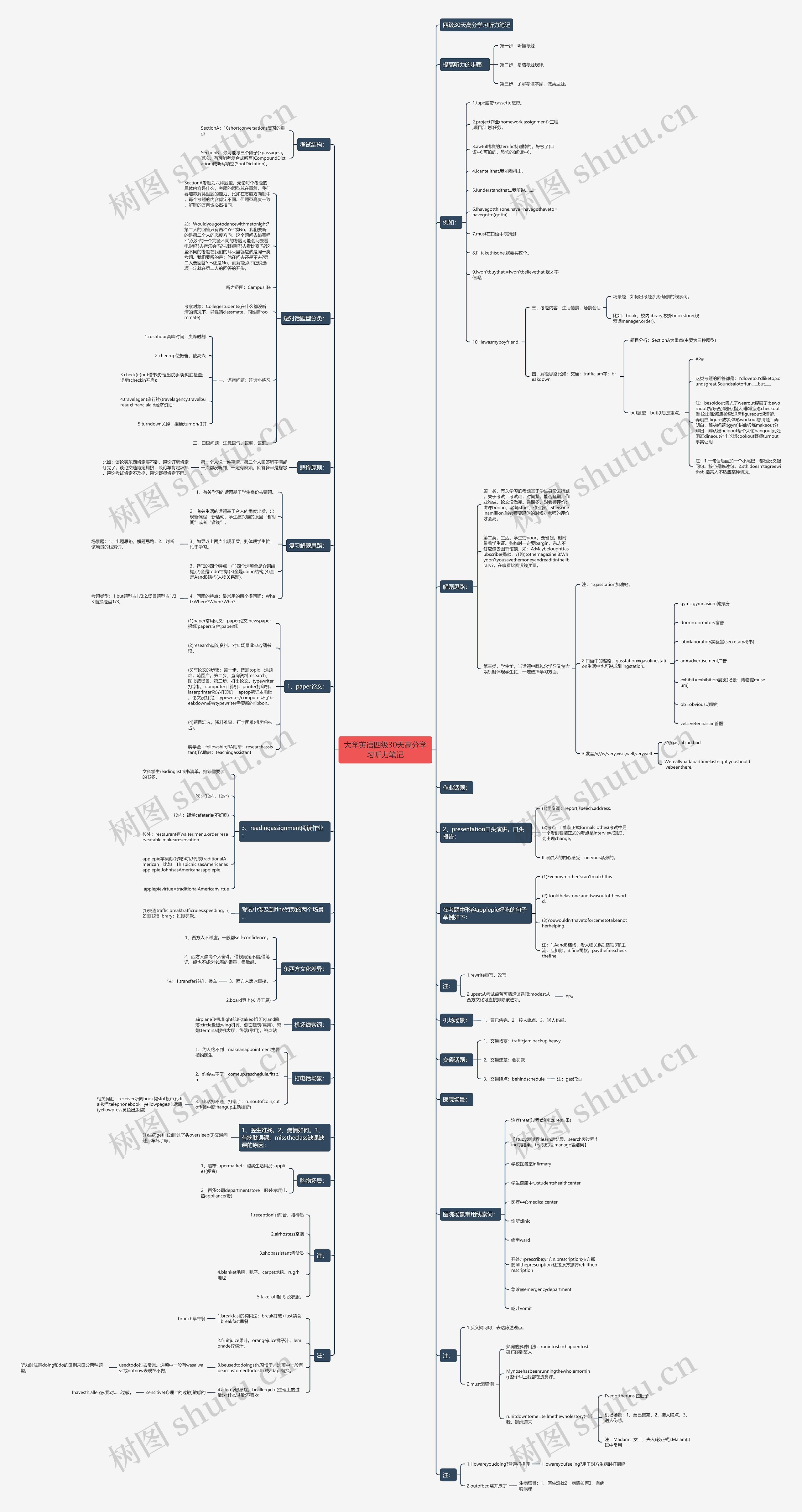 大学英语四级30天高分学习听力笔记思维导图