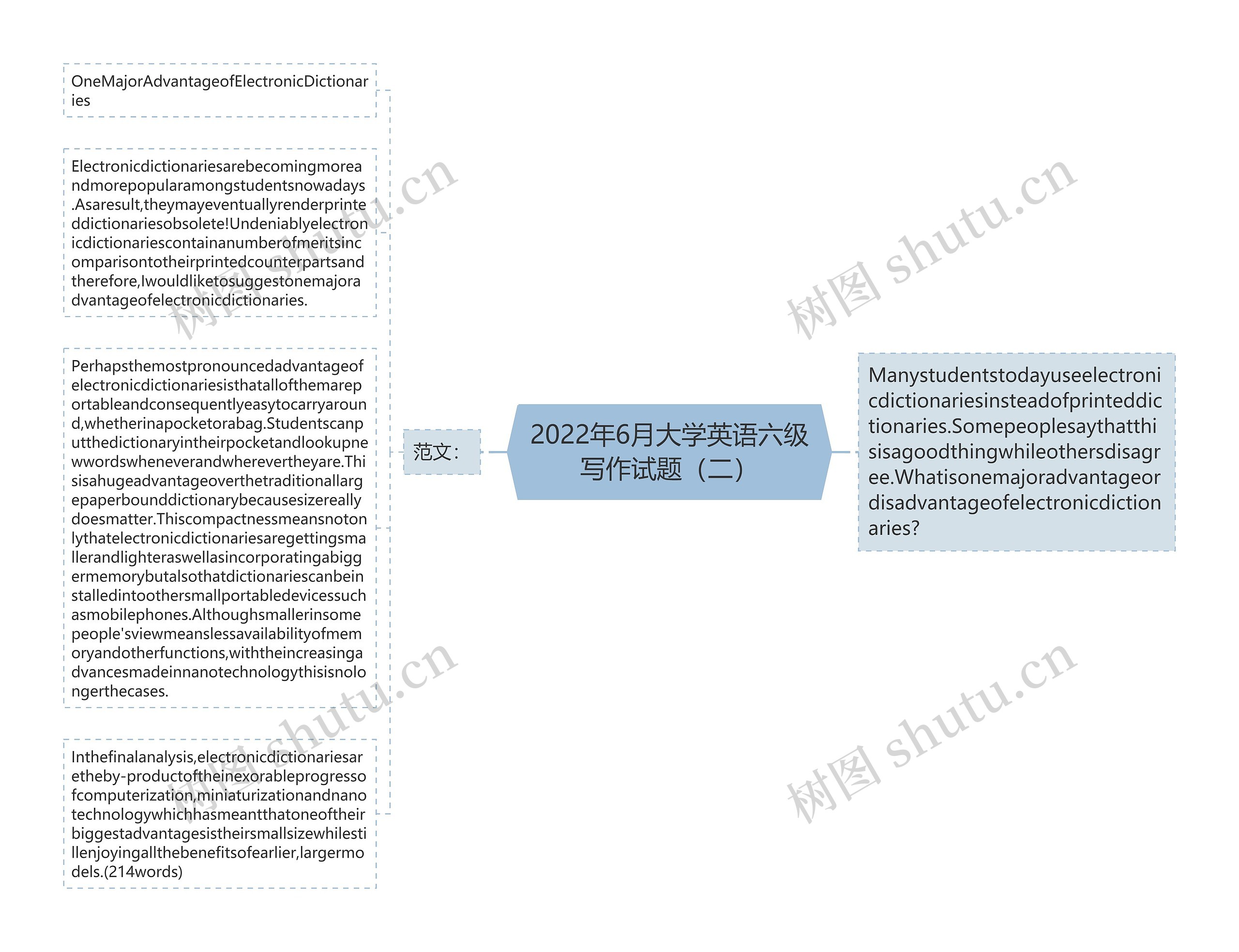 2022年6月大学英语六级写作试题（二）思维导图