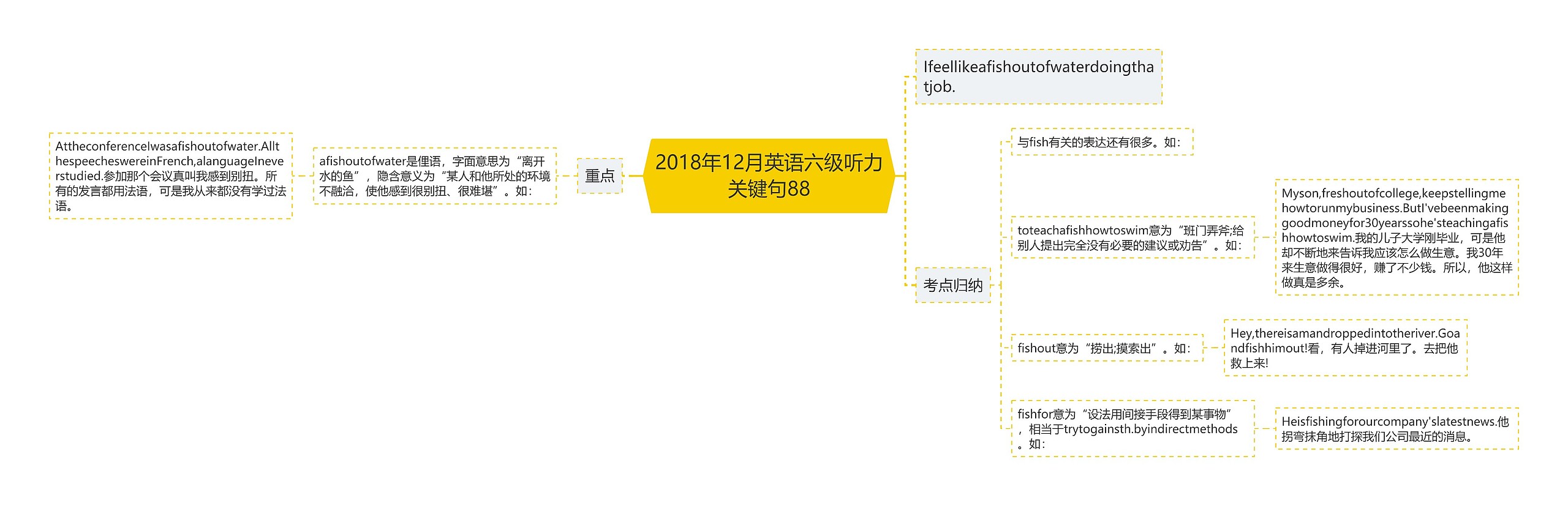 2018年12月英语六级听力关键句88思维导图