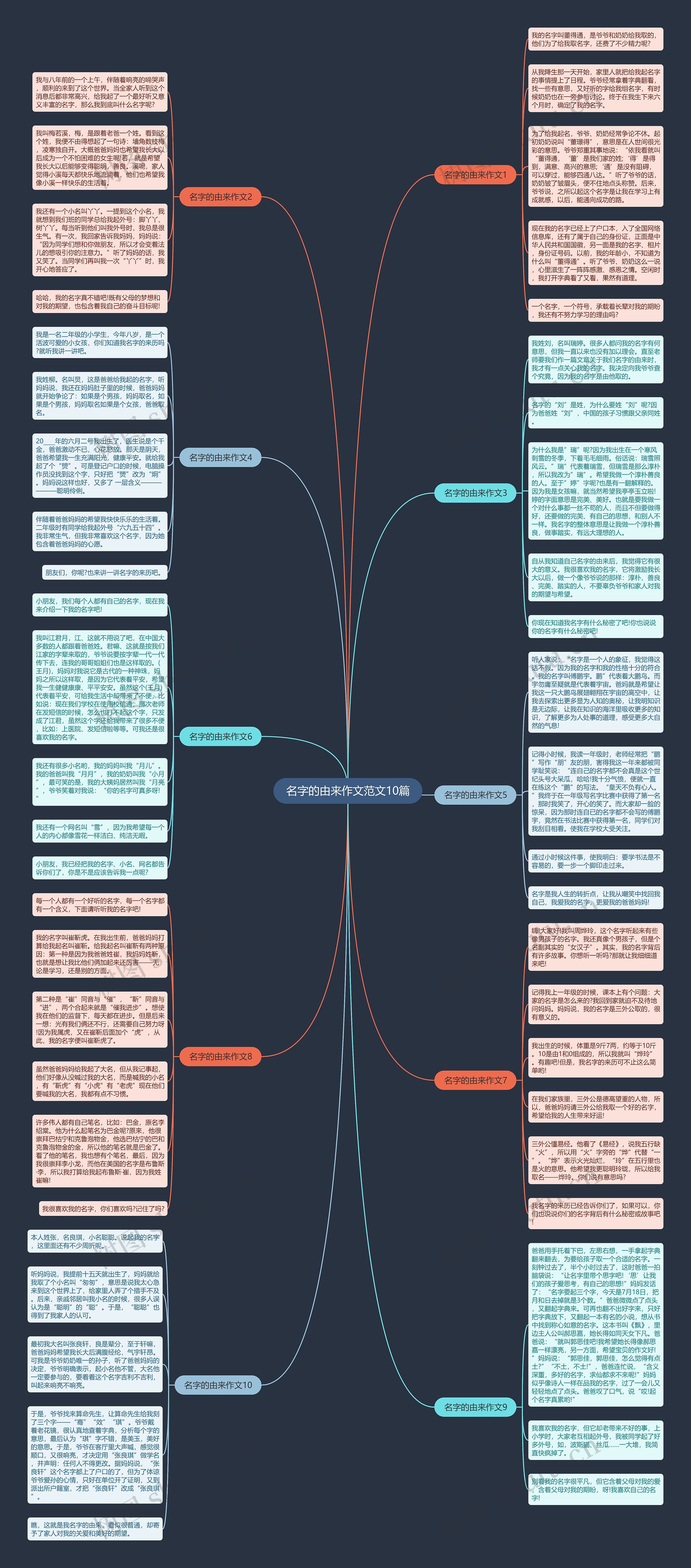 名字的由来作文范文10篇思维导图