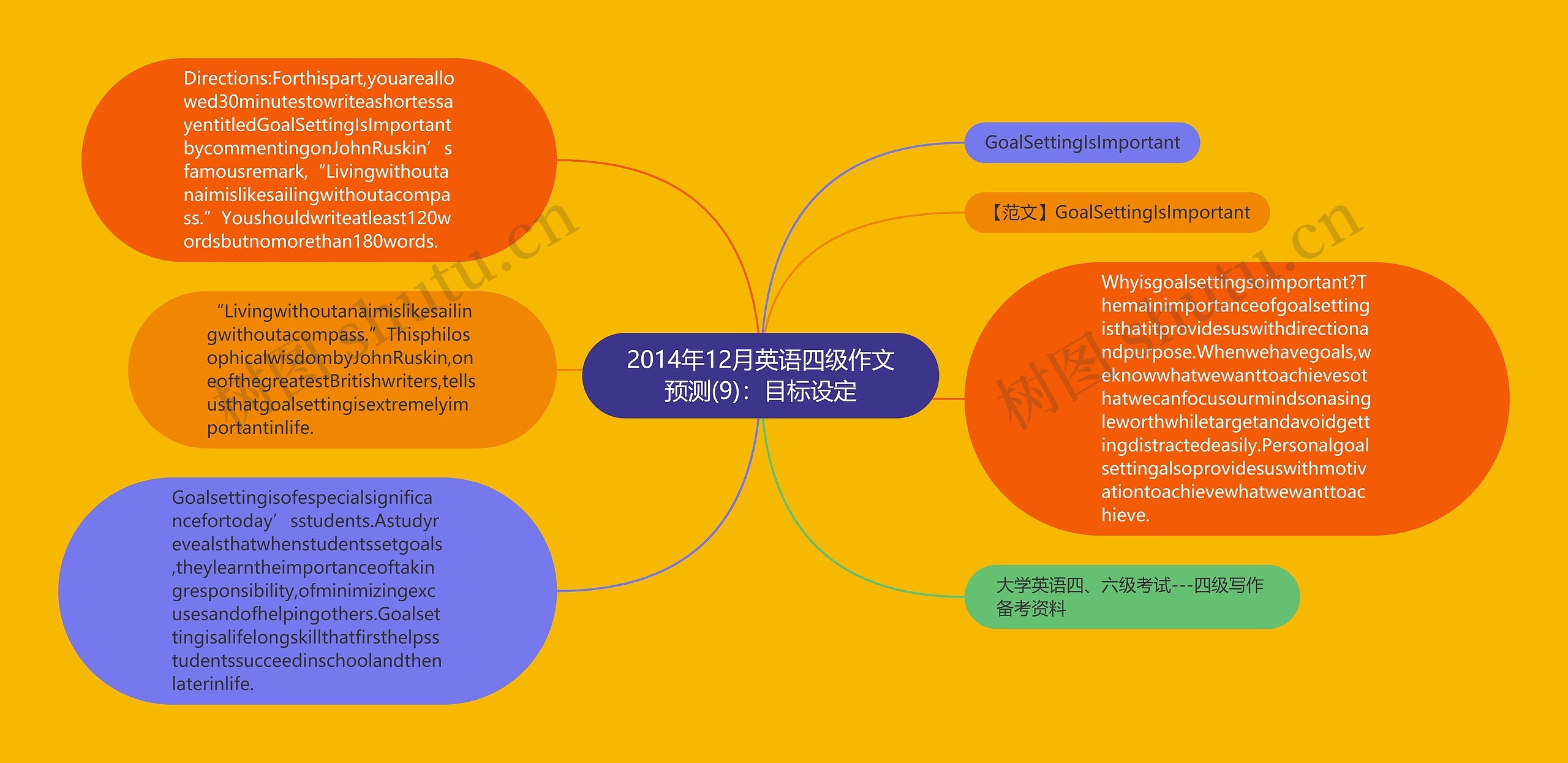 2014年12月英语四级作文预测(9)：目标设定思维导图