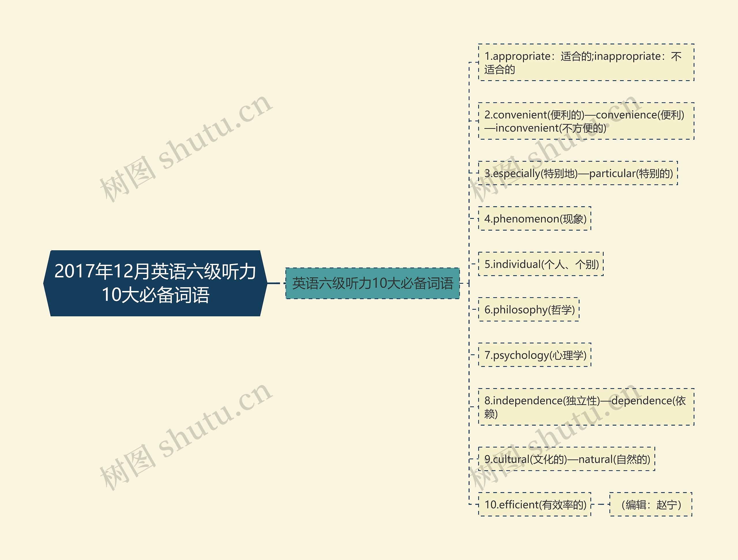 2017年12月英语六级听力10大必备词语思维导图