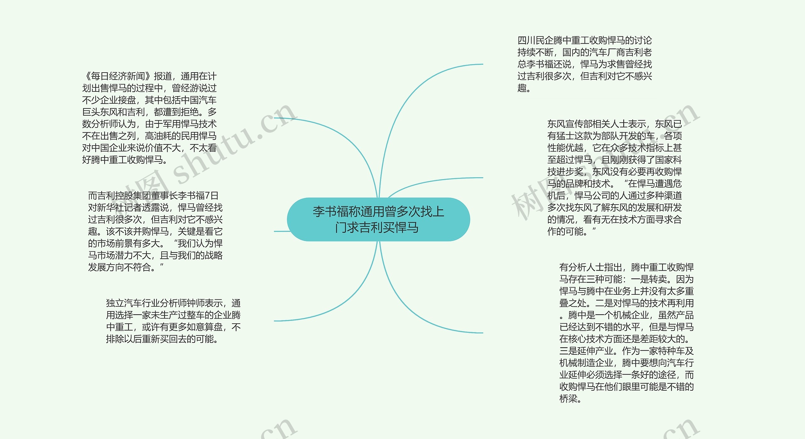 李书福称通用曾多次找上门求吉利买悍马 思维导图