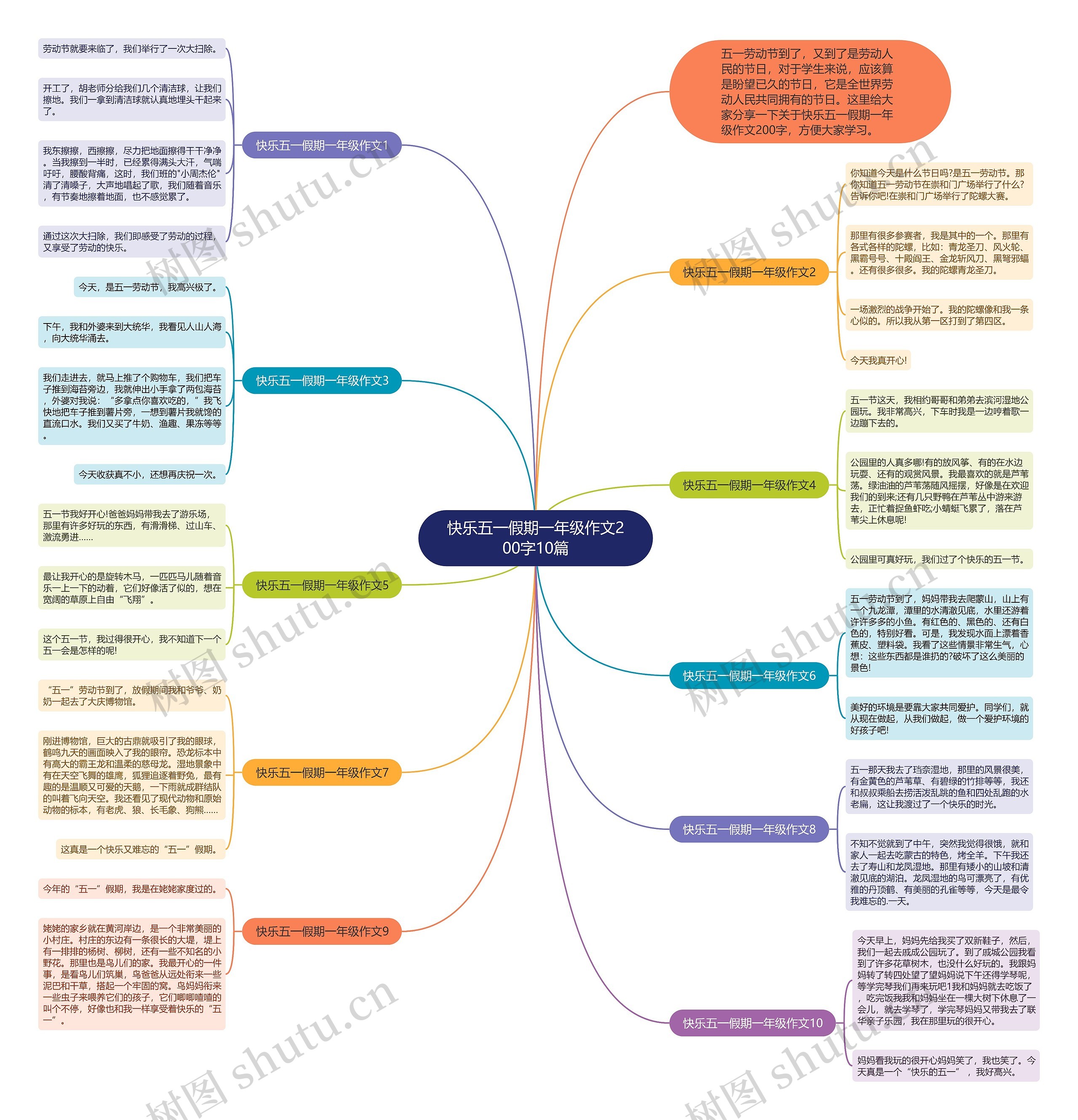快乐五一假期一年级作文200字10篇思维导图