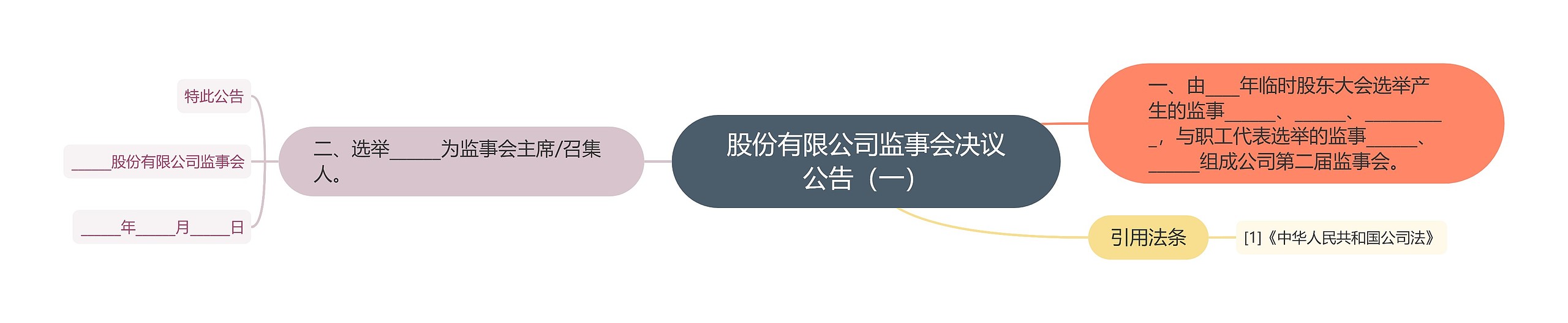 股份有限公司监事会决议公告（一）思维导图
