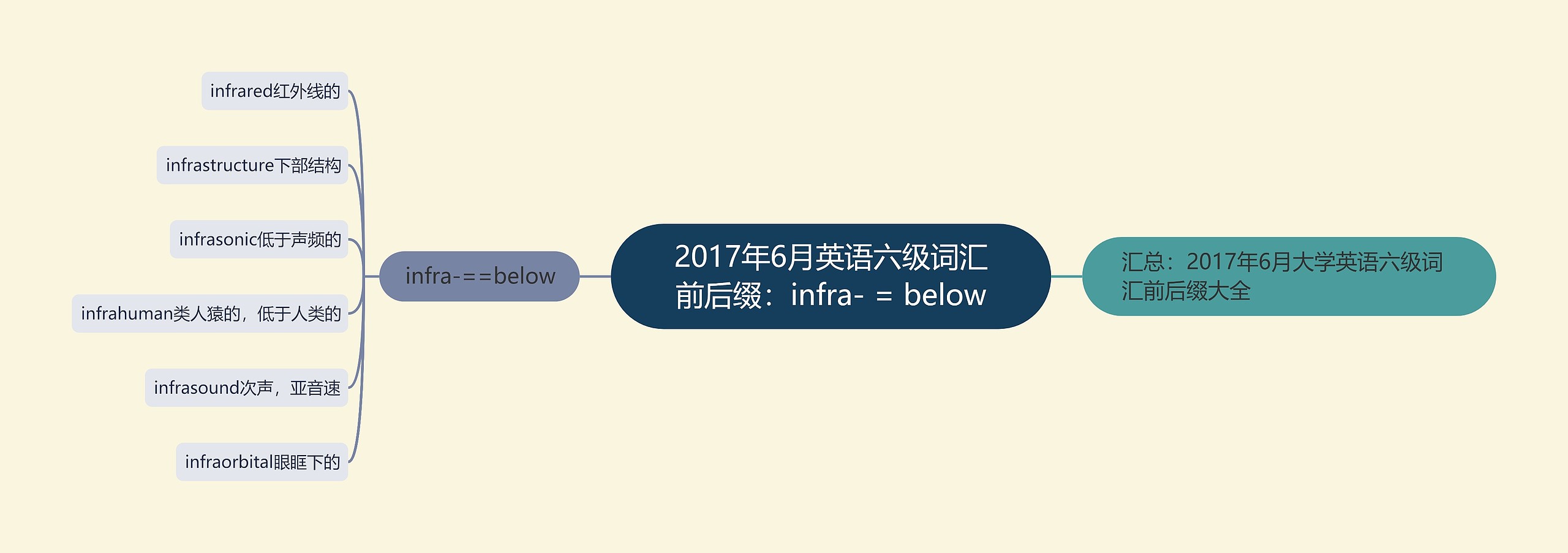 2017年6月英语六级词汇前后缀：infra- = below思维导图