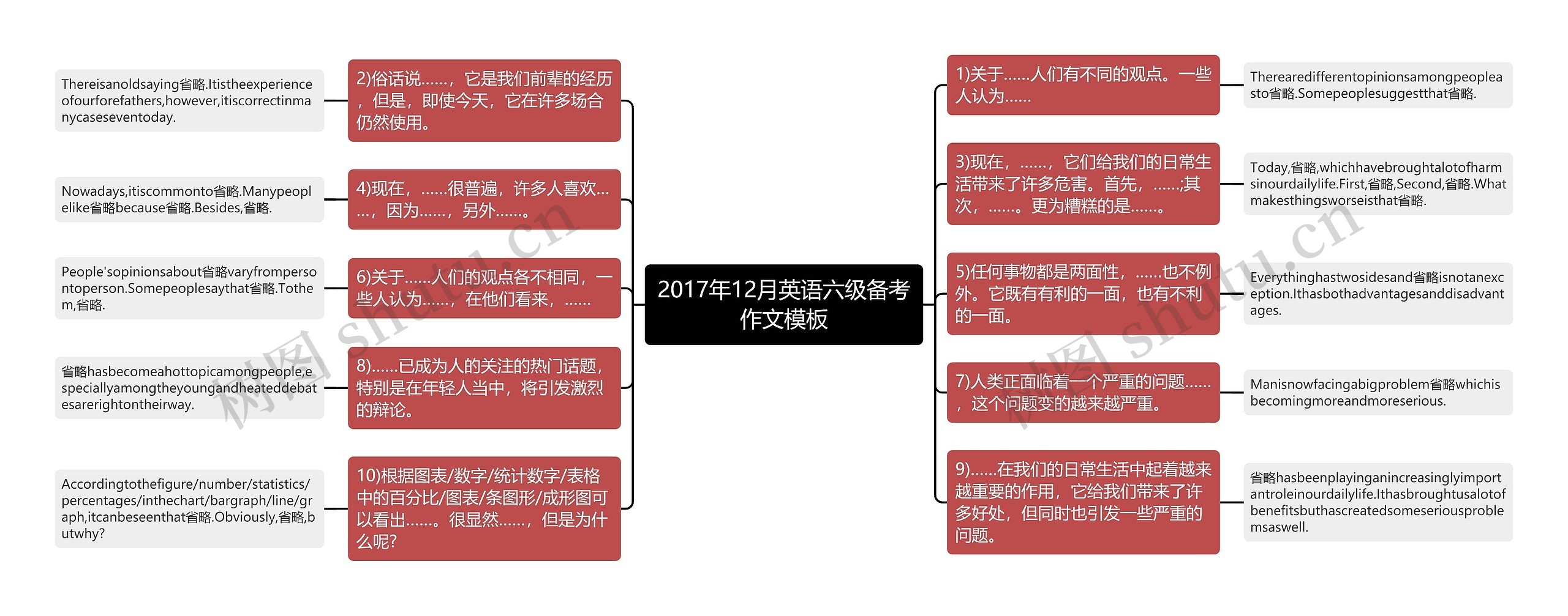 2017年12月英语六级备考作文模板