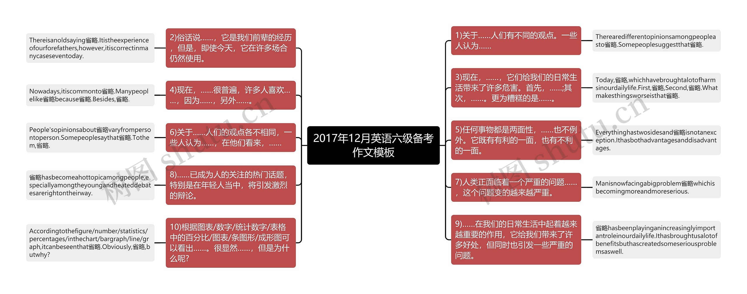 2017年12月英语六级备考作文思维导图