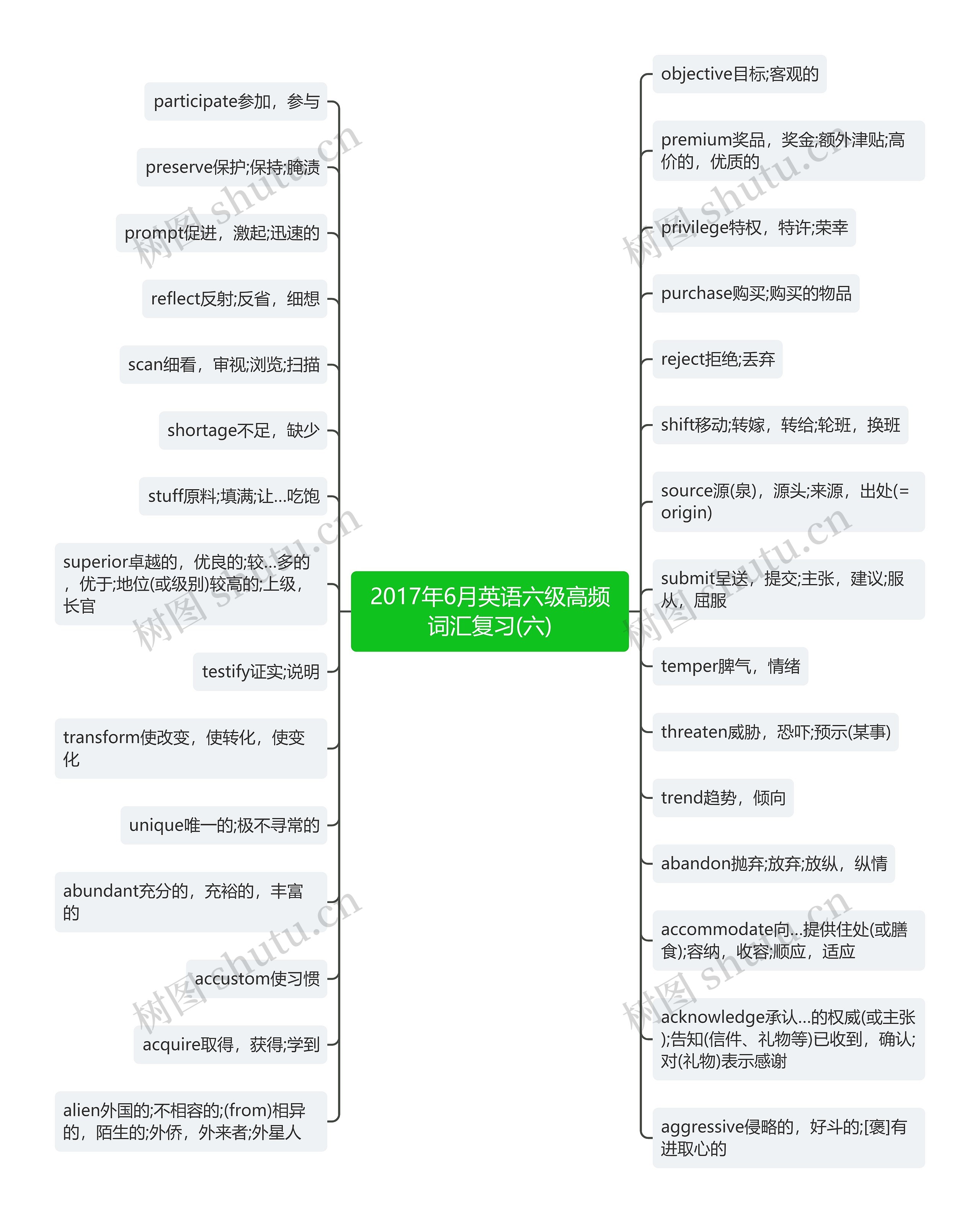 2017年6月英语六级高频词汇复习(六)思维导图