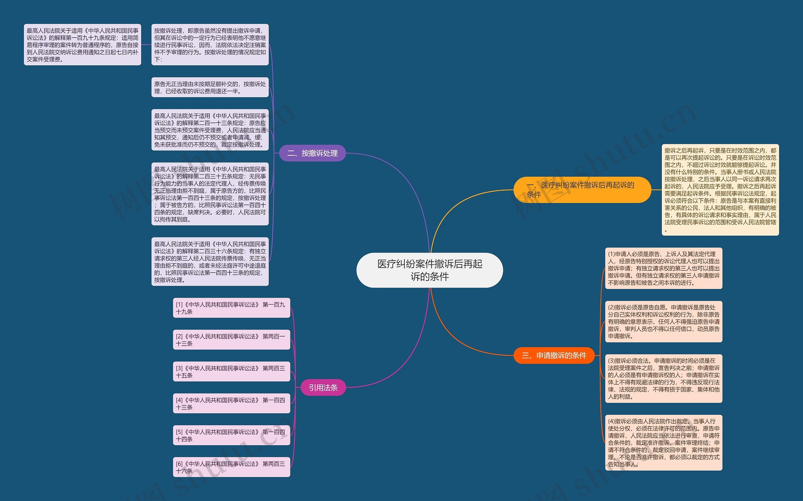 医疗纠纷案件撤诉后再起诉的条件思维导图