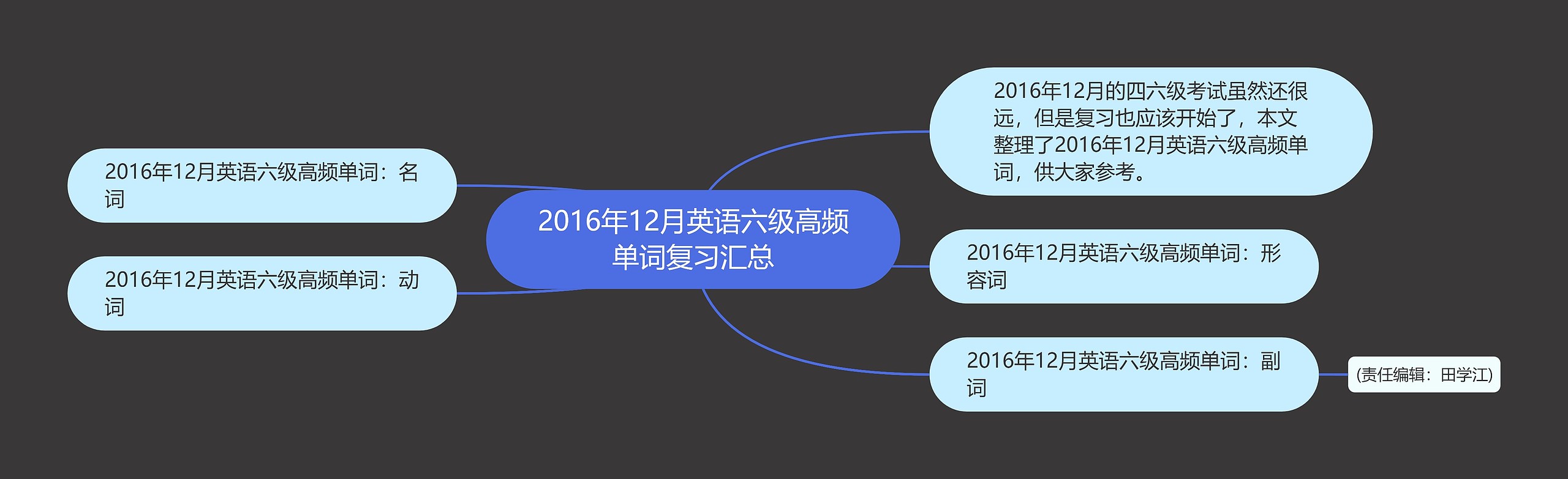 2016年12月英语六级高频单词复习汇总思维导图