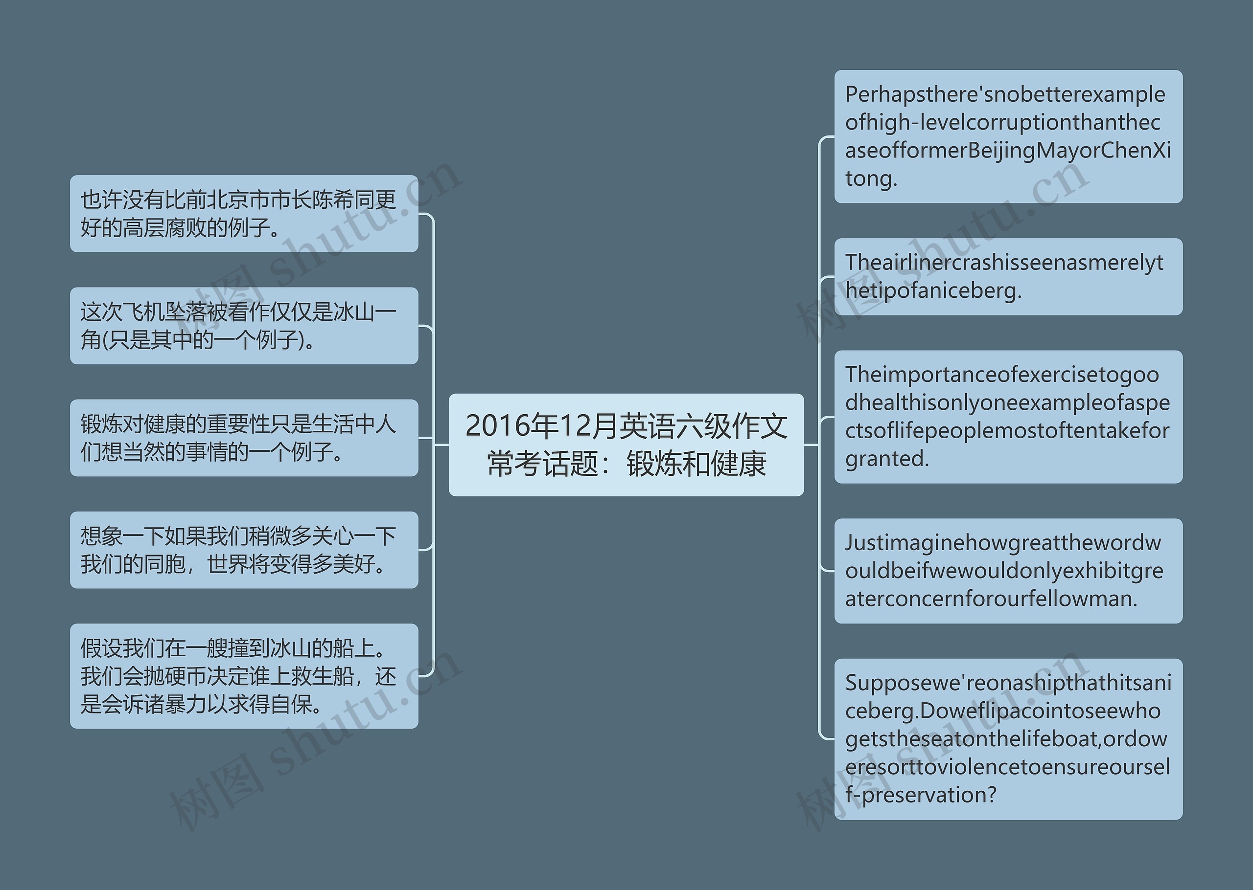 2016年12月英语六级作文常考话题：锻炼和健康思维导图