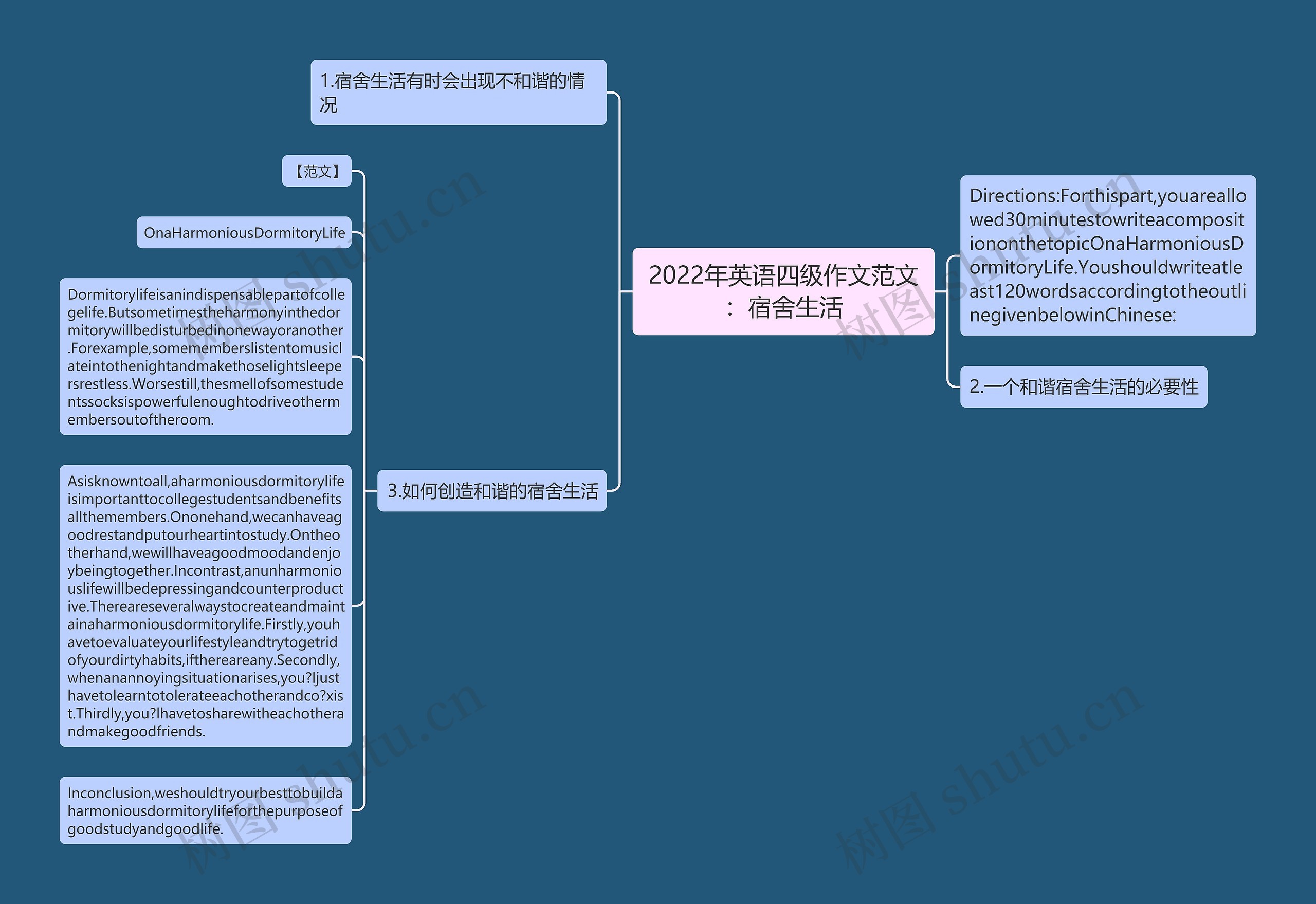 2022年英语四级作文范文：宿舍生活思维导图