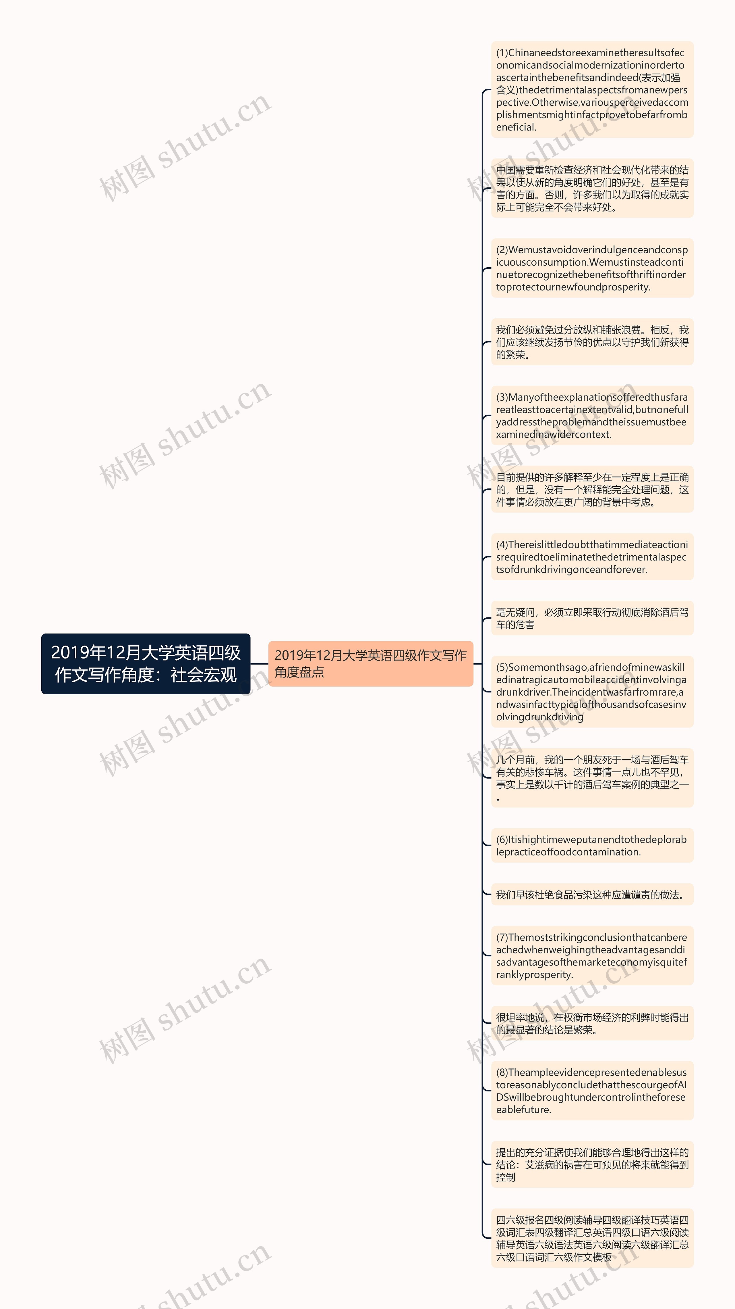 2019年12月大学英语四级作文写作角度：社会宏观思维导图