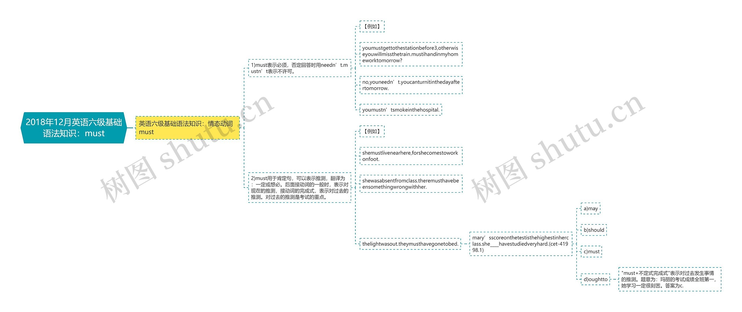 2018年12月英语六级基础语法知识：must思维导图