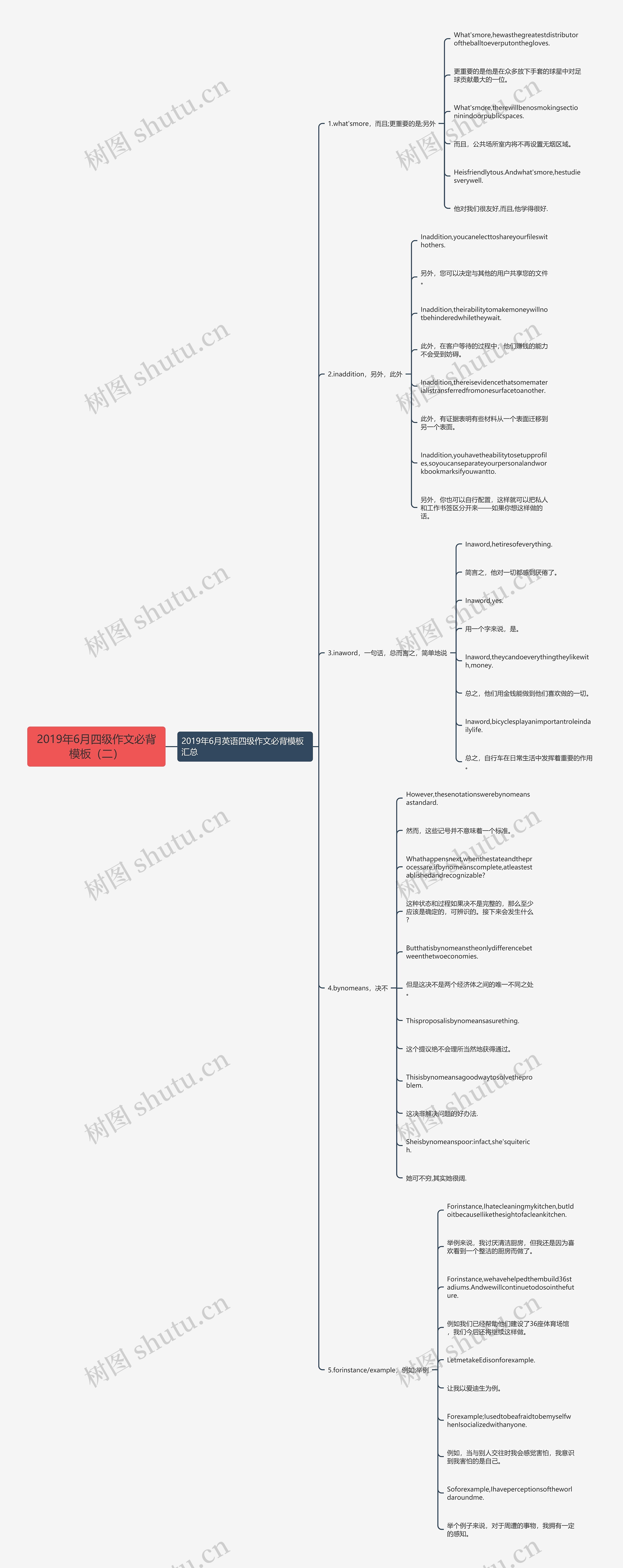 2019年6月四级作文必背（二）思维导图