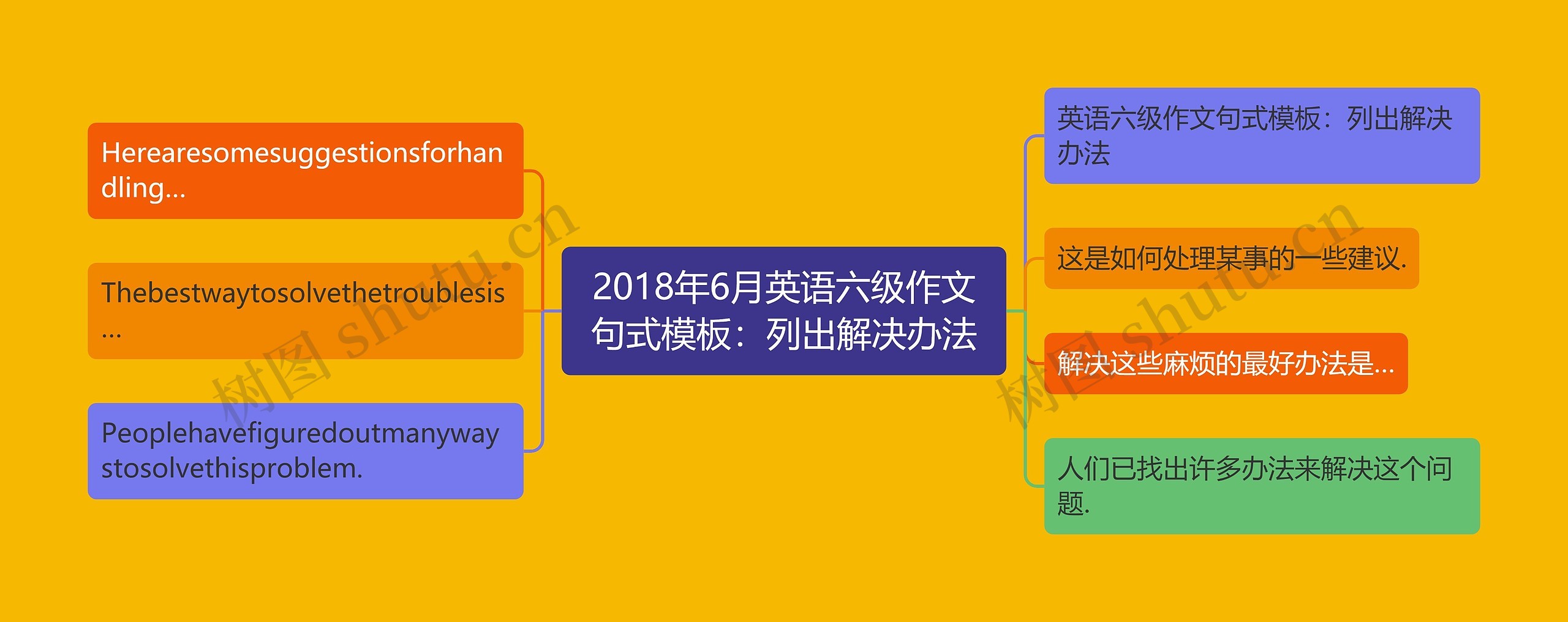 2018年6月英语六级作文句式：列出解决办法思维导图