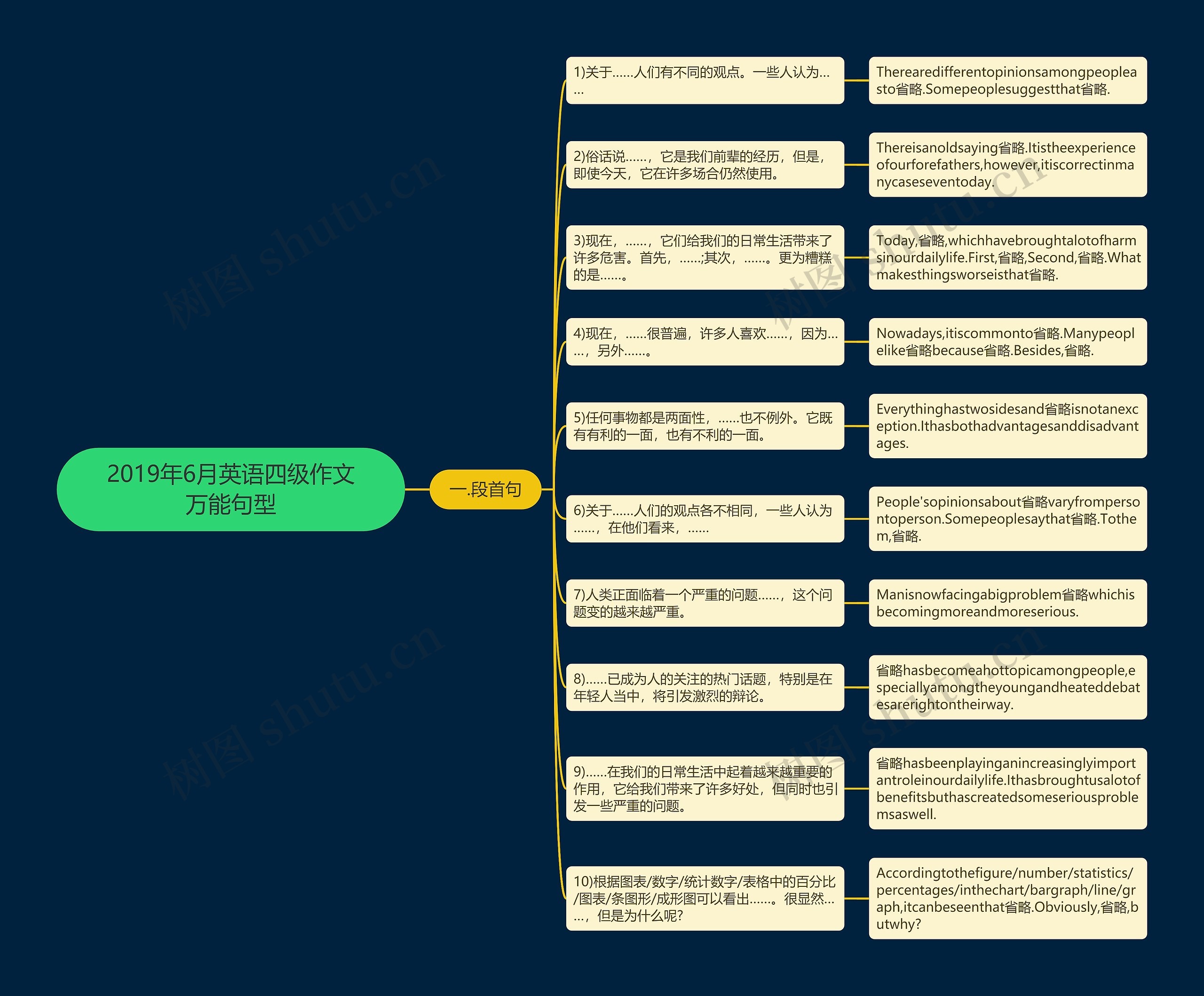 2019年6月英语四级作文万能句型思维导图