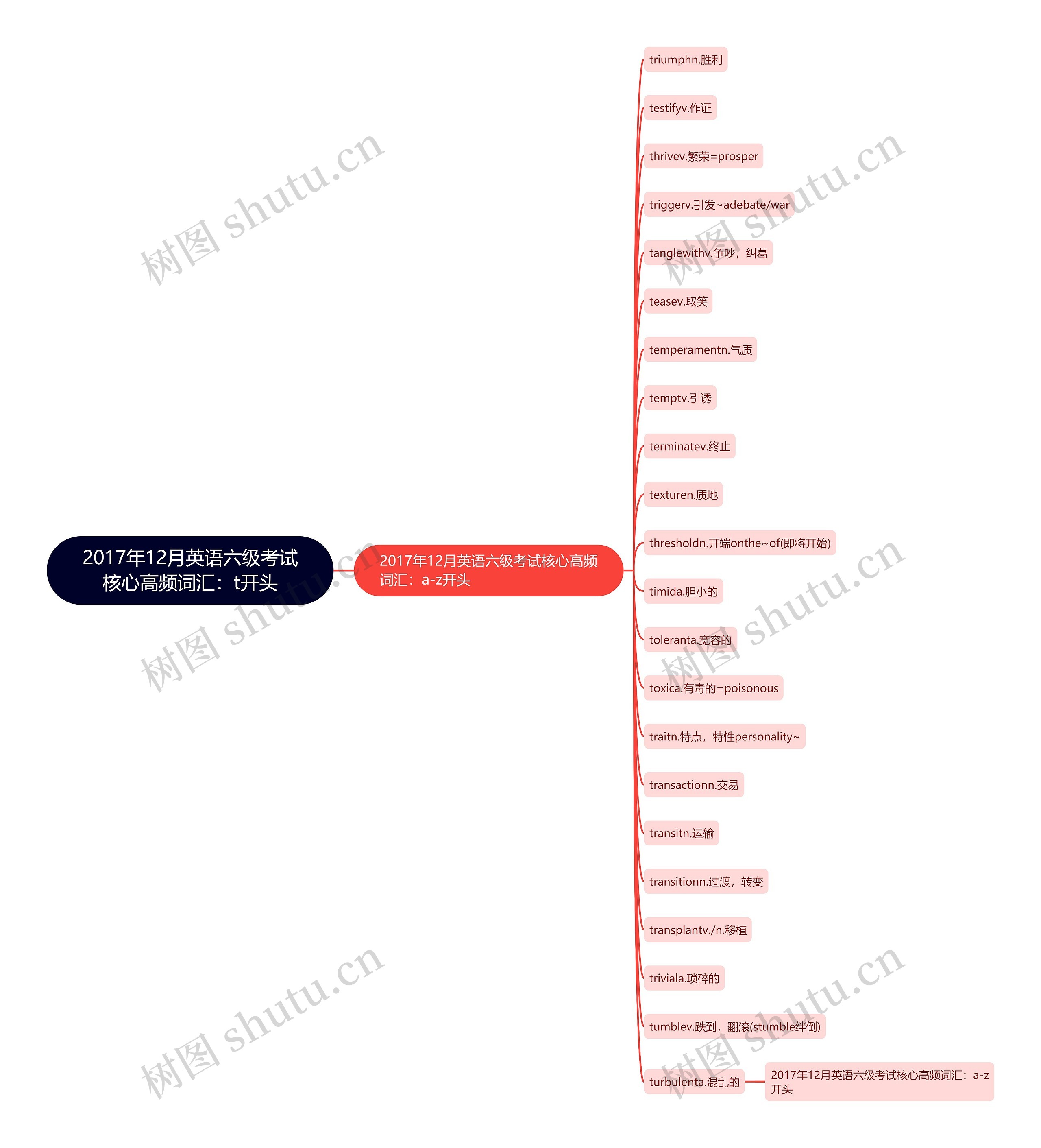 2017年12月英语六级考试核心高频词汇：t开头思维导图