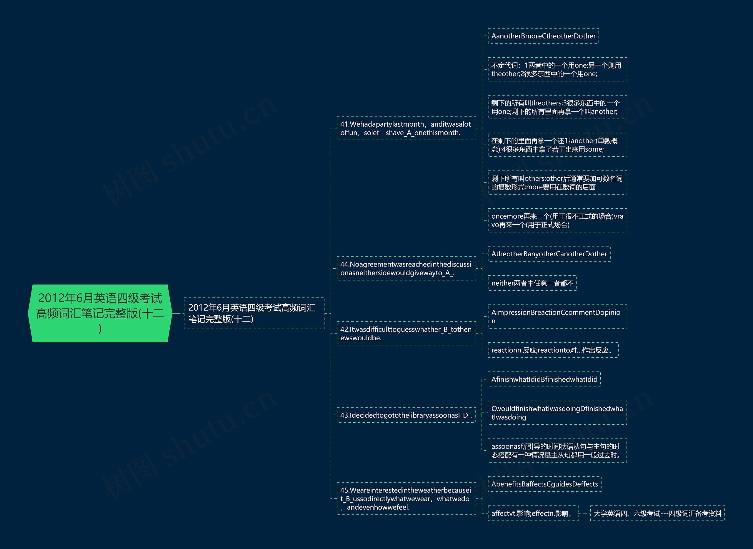 2012年6月英语四级考试高频词汇笔记完整版(十二)思维导图