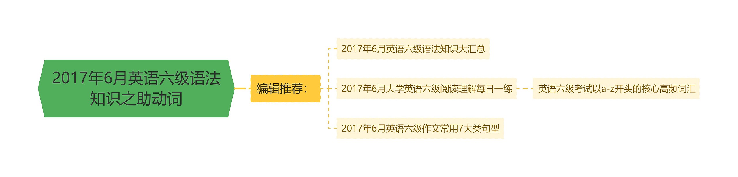 2017年6月英语六级语法知识之助动词思维导图