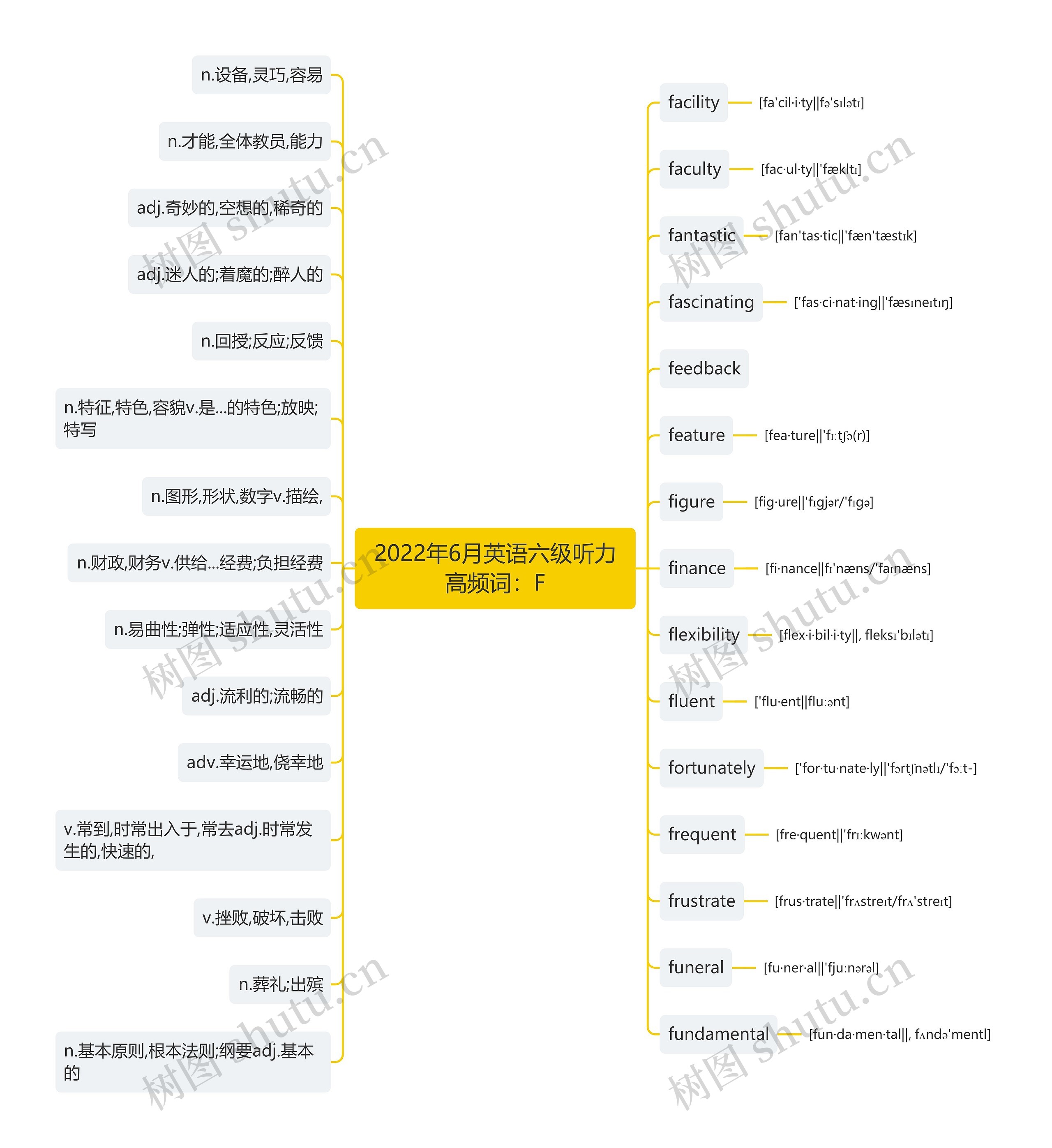 2022年6月英语六级听力高频词：F思维导图