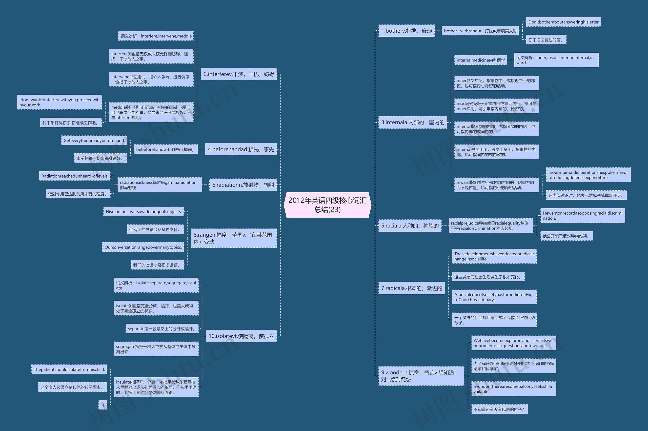 2012年英语四级核心词汇总结(23)思维导图