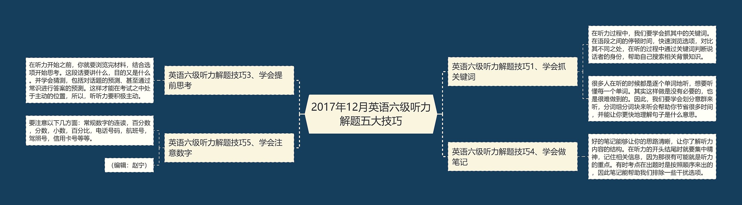 2017年12月英语六级听力解题五大技巧思维导图