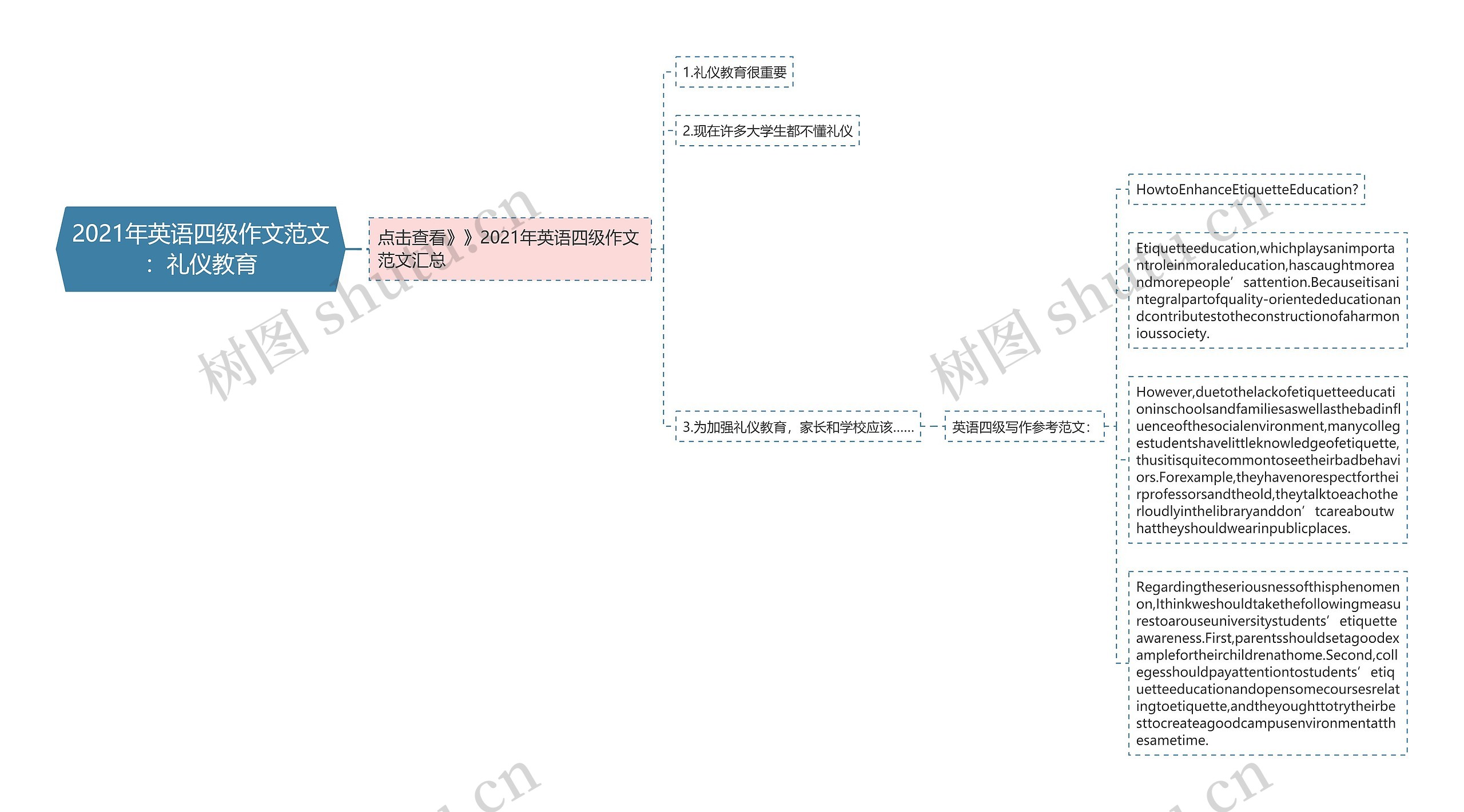 2021年英语四级作文范文：礼仪教育思维导图